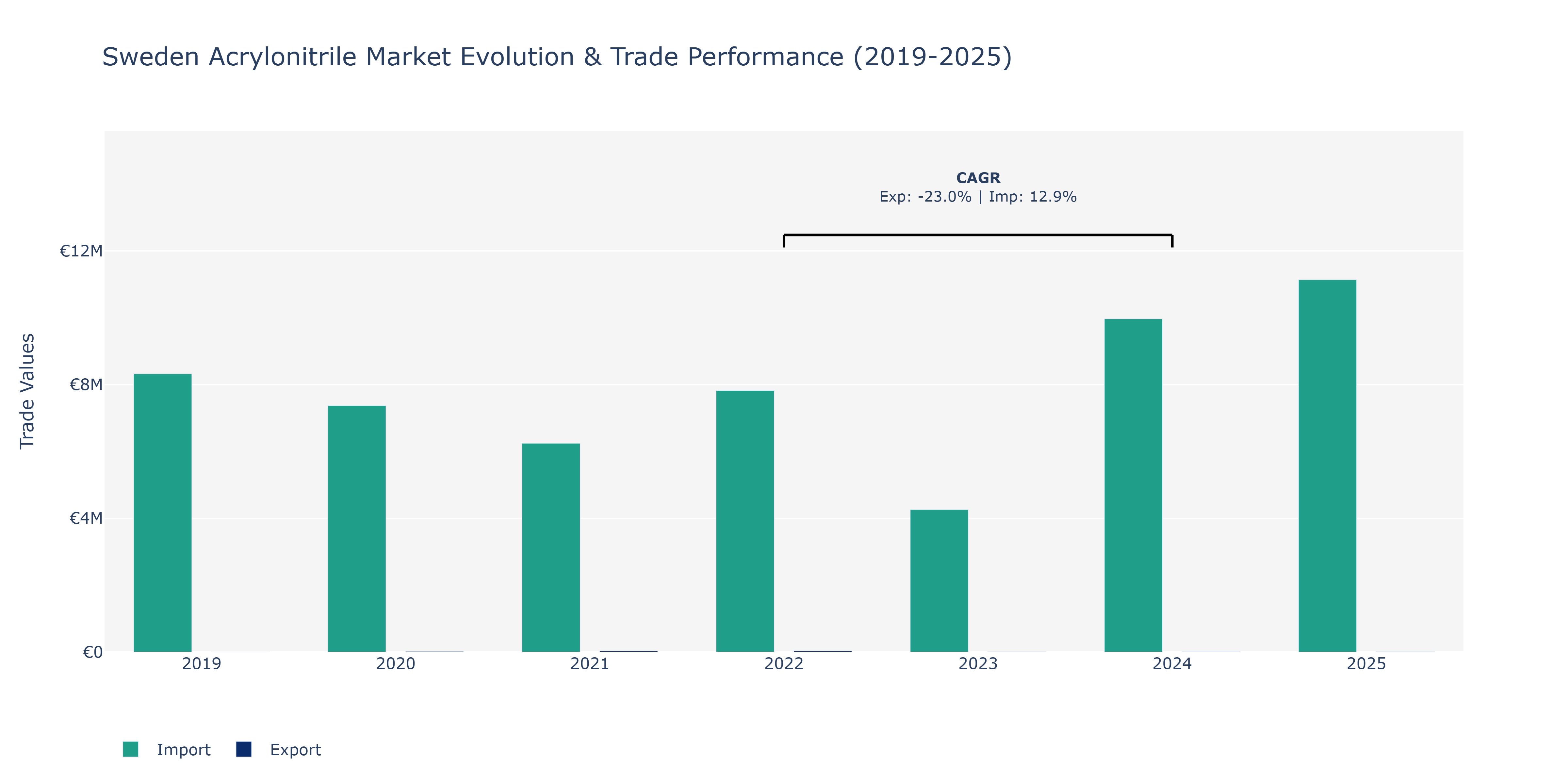 Sweden Acrylonitrile Market: Production & Trade Performance (2019-2025) Size