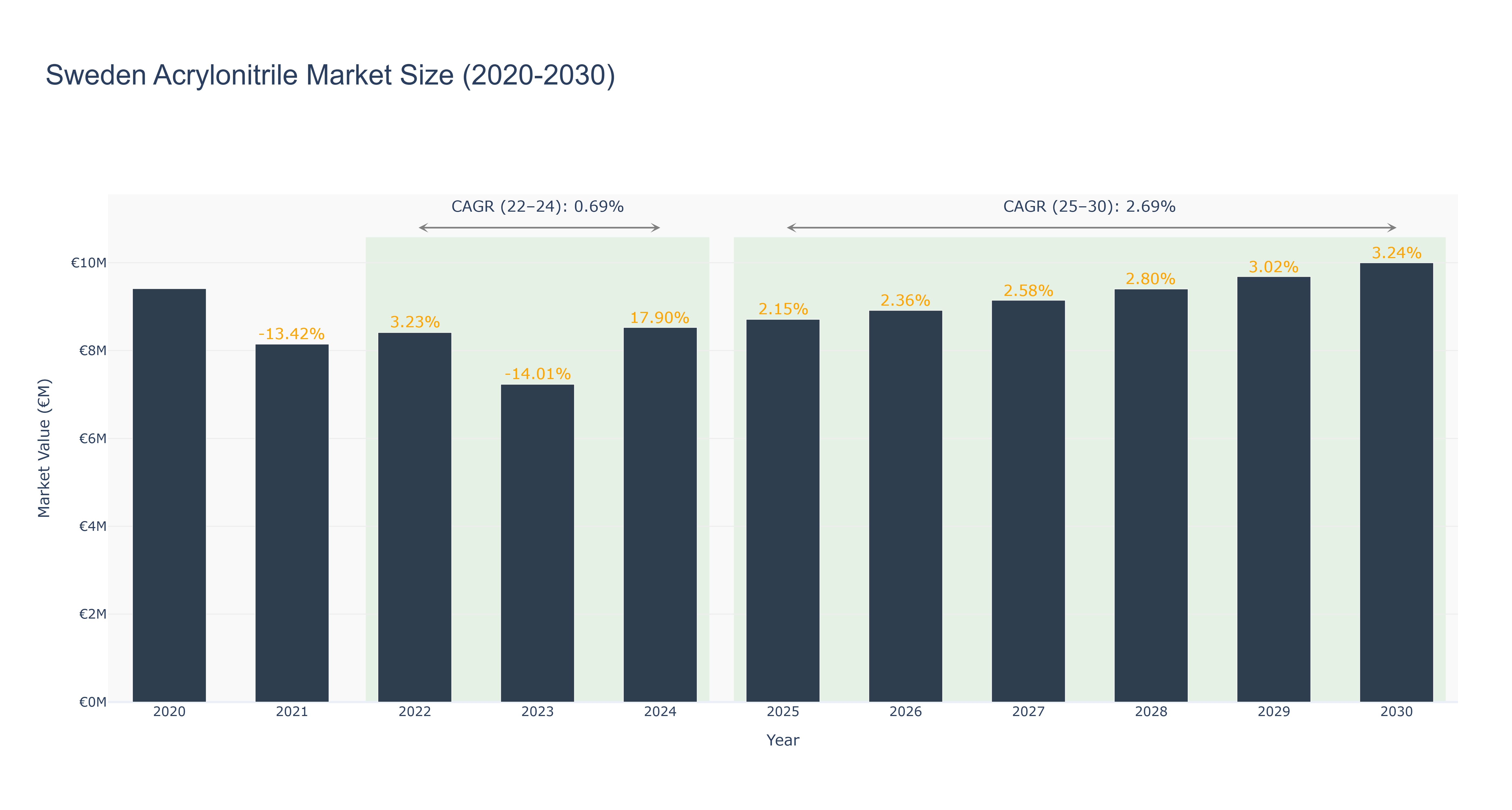 Sweden Acrylonitrile Market Size (2020-2030) Size