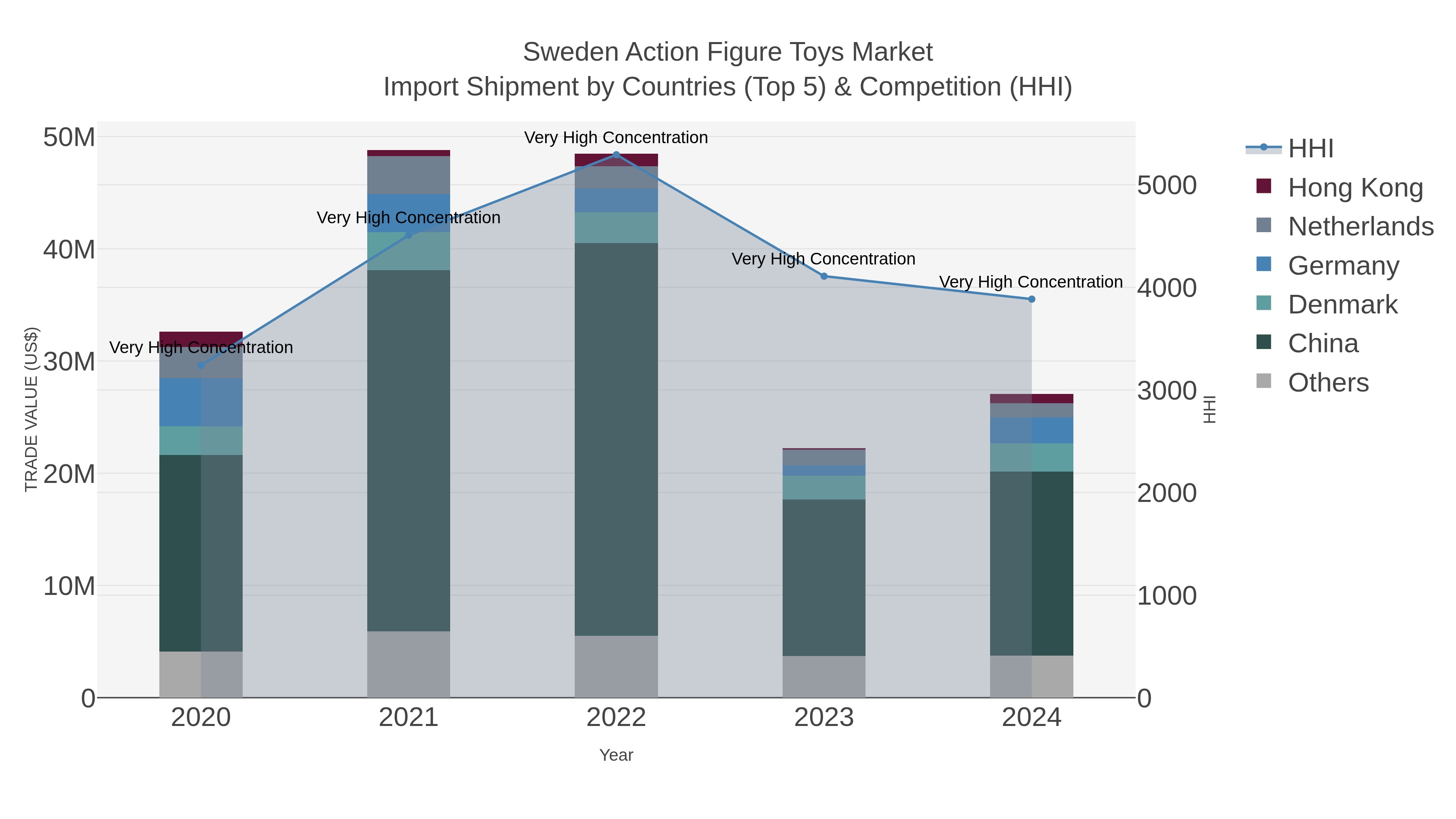 Sweden Action Figure Toys Market Import Shipment by Countries (Top 5) & Competition (HHI)