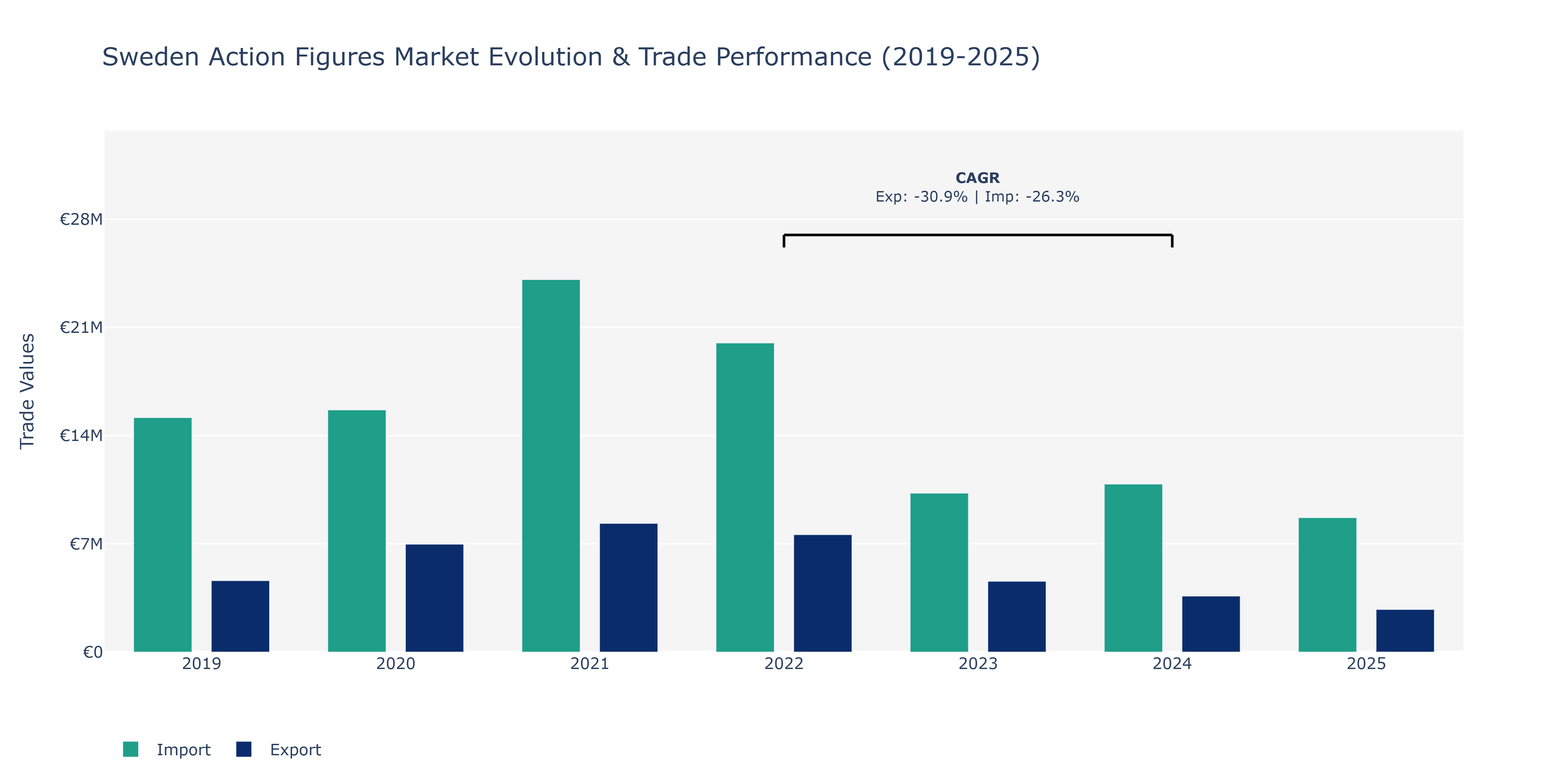 Sweden Action Figures Market: Production & Trade Performance (2019-2025)