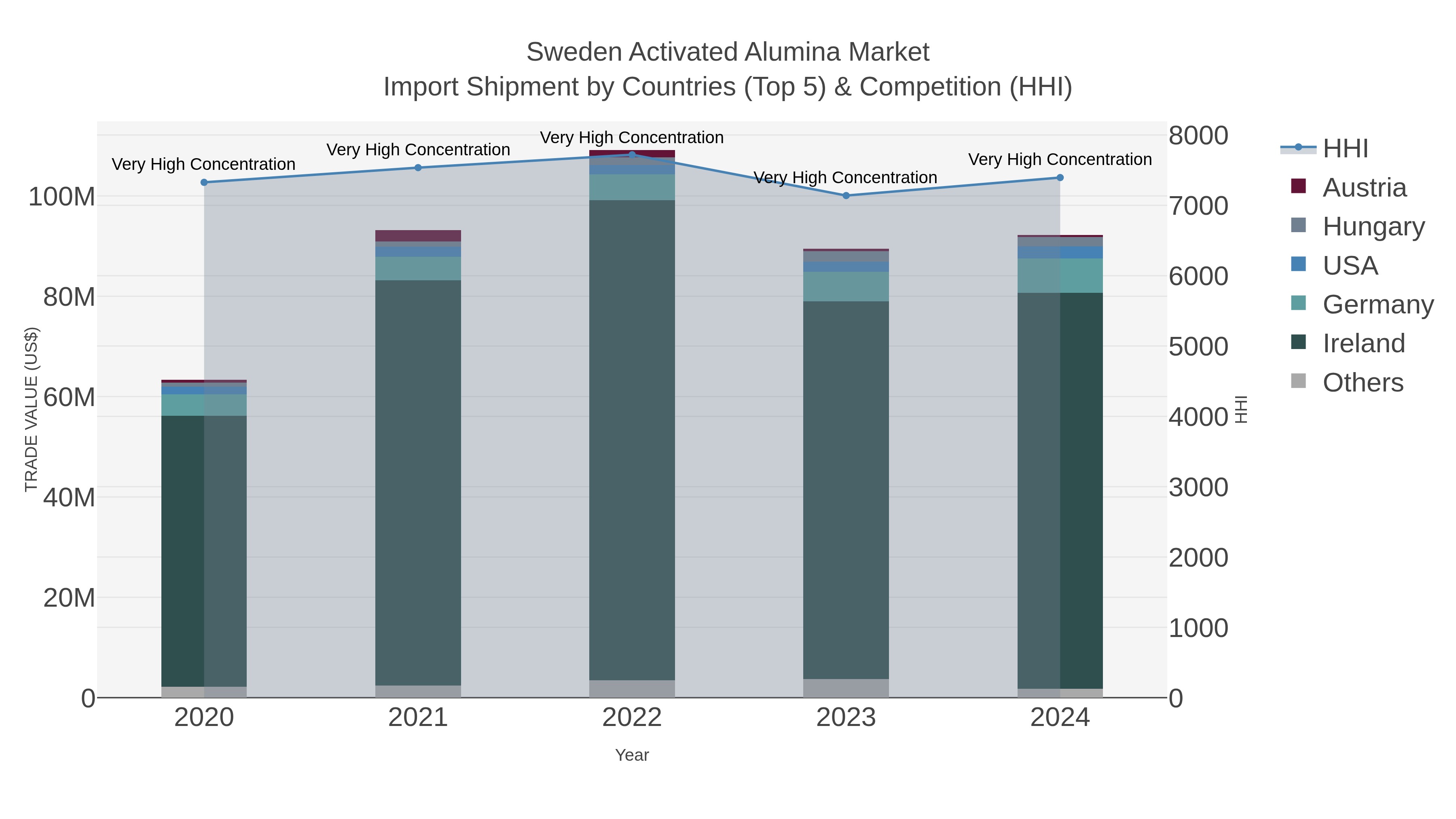 Sweden Activated Alumina Market Import Shipment by Countries (Top 5) & Competition (HHI)