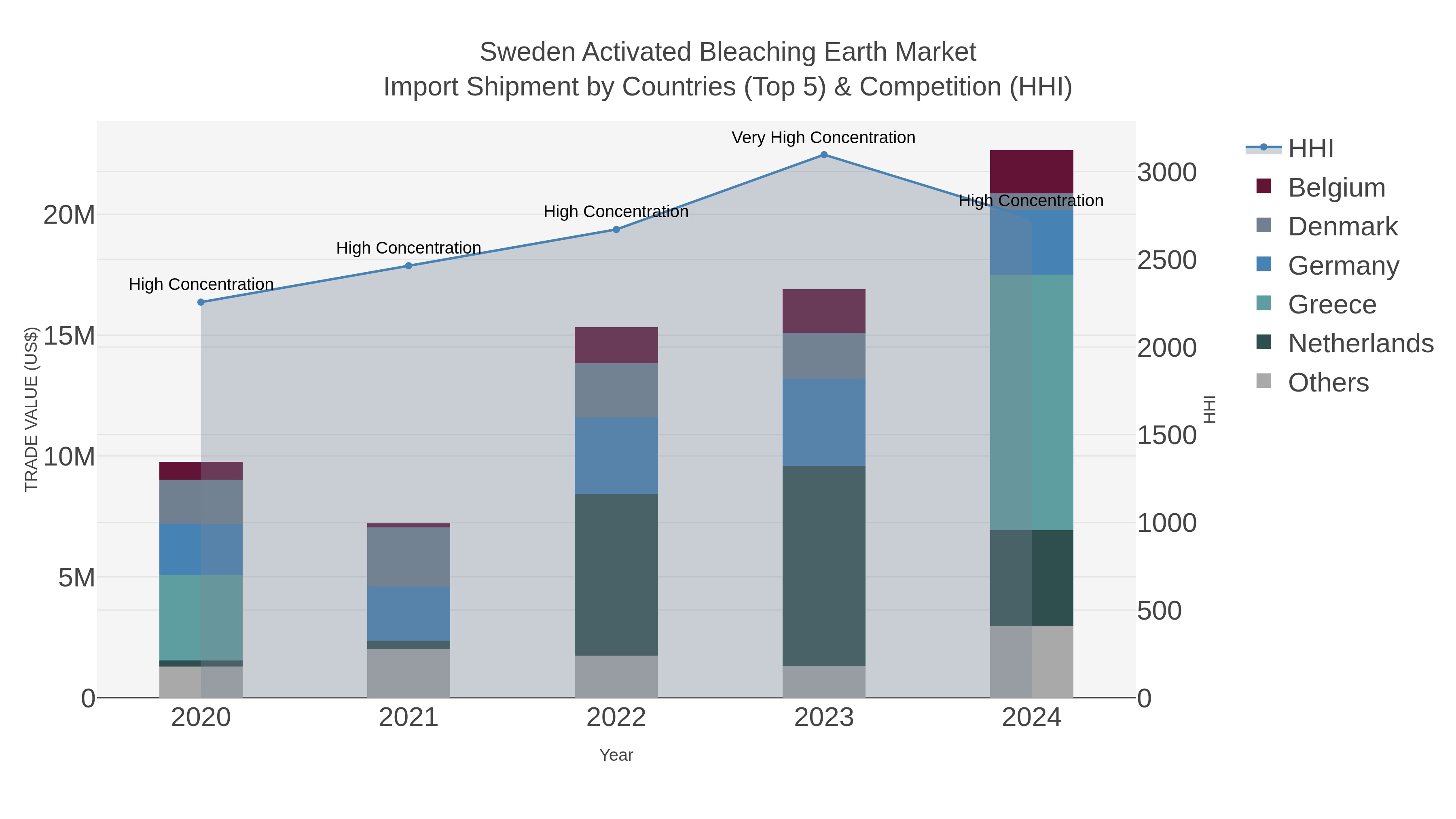 Sweden Activated Bleaching Earth Market Import Shipment by Countries (Top 5) & Competition (HHI)
