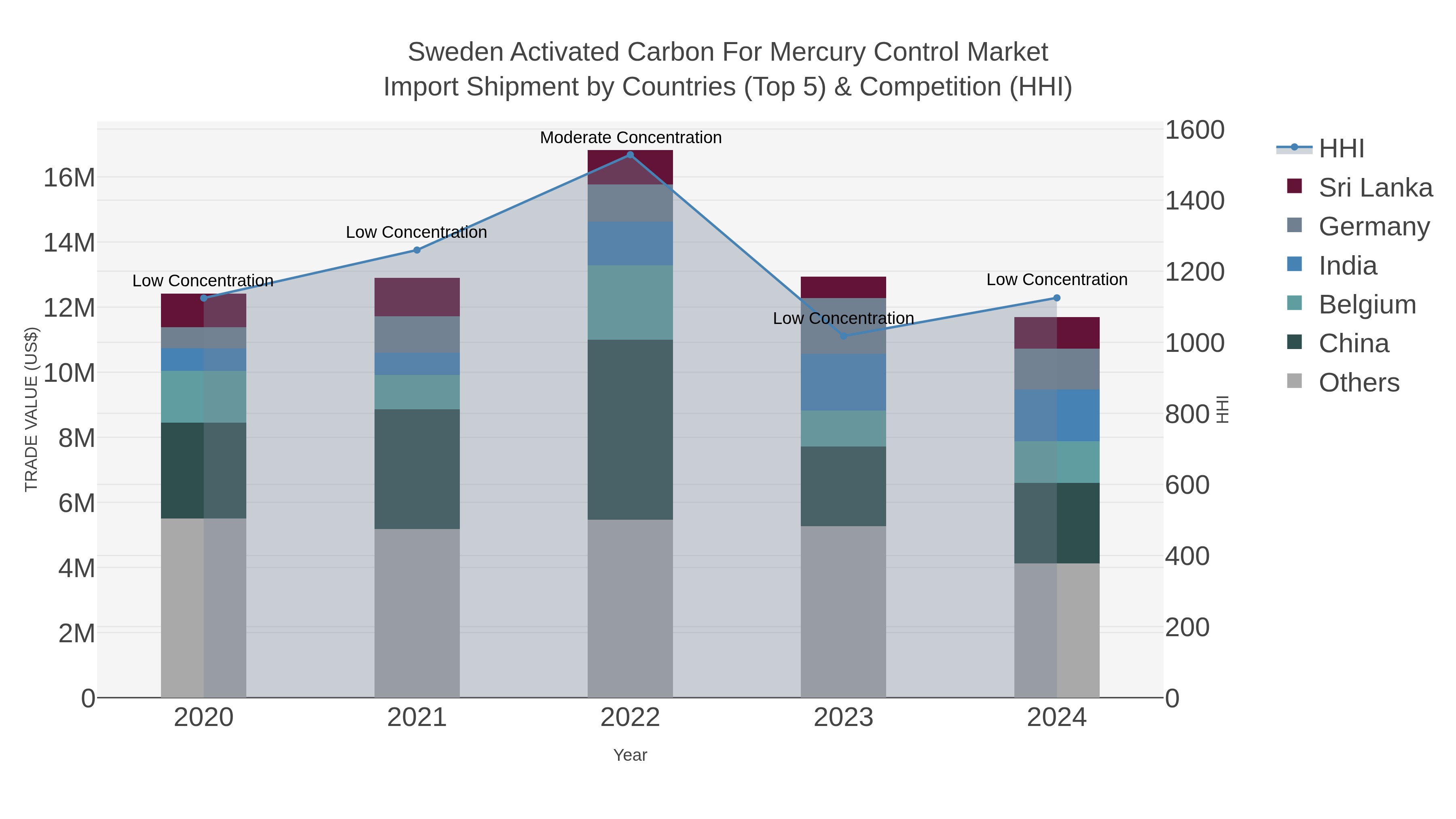 Sweden Activated Carbon For Mercury Control Market Import Shipment by Countries (Top 5) & Competition (HHI)