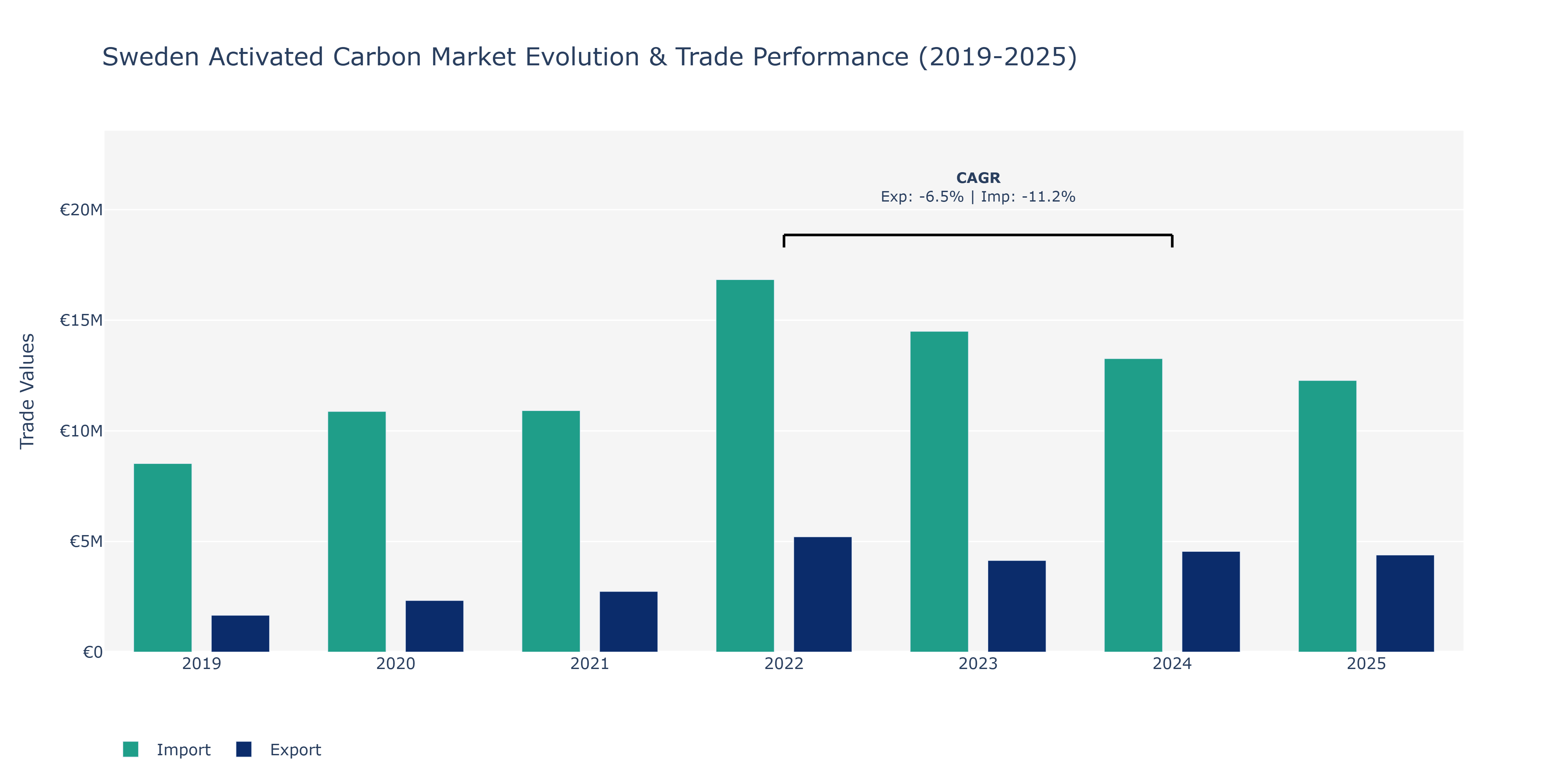 Sweden Activated Carbon Market: Production & Trade Performance (2019-2025)