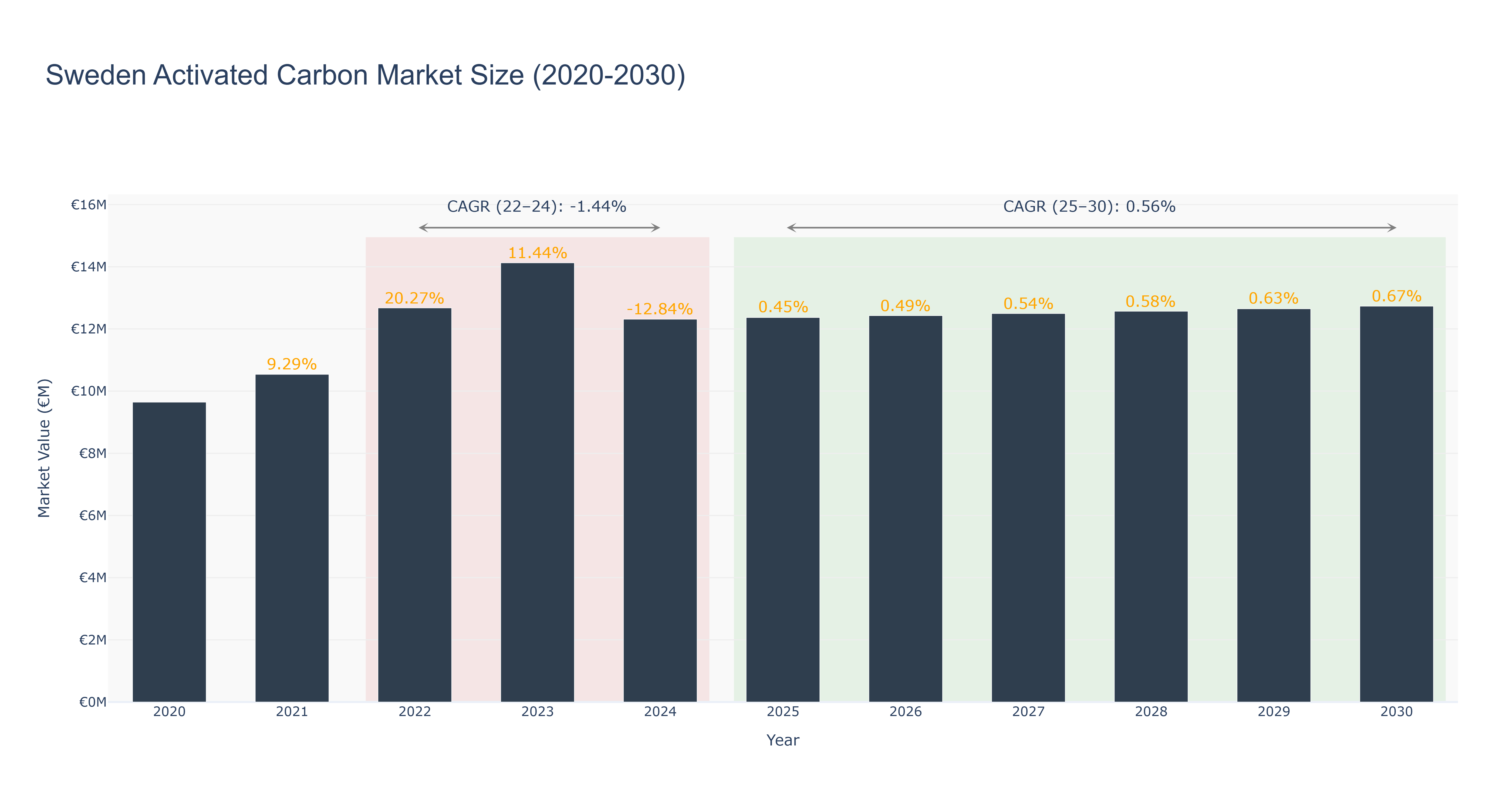 Sweden Activated Carbon Market Size (2020-2030)