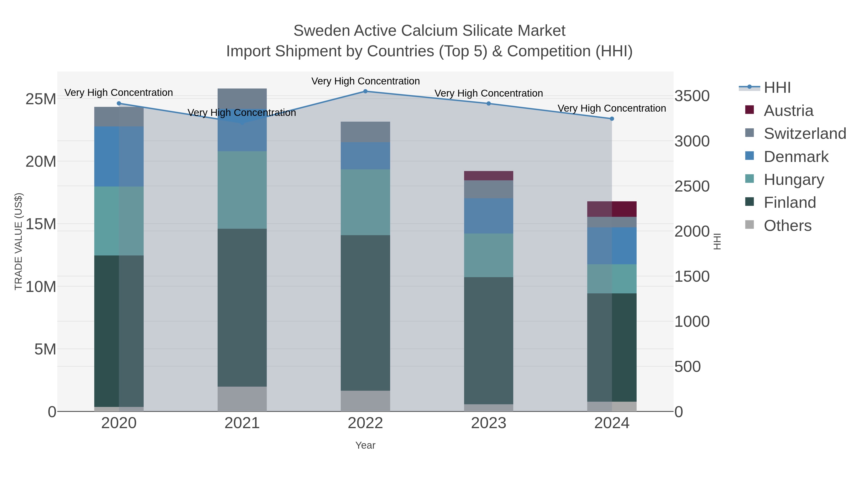 Sweden Active Calcium Silicate Market Import Shipment by Countries (Top 5) & Competition (HHI)