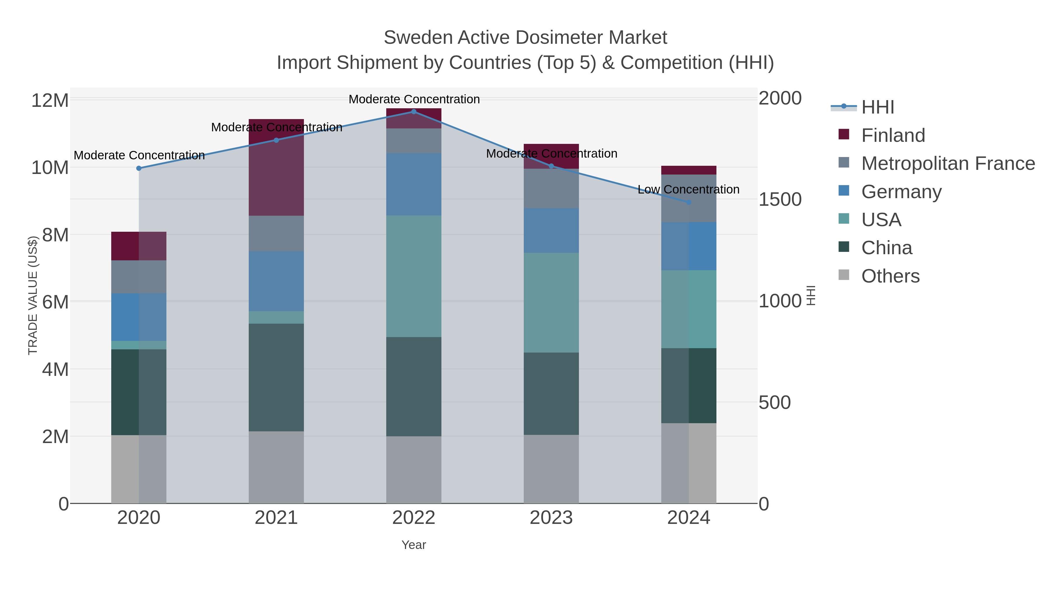 Sweden Active Dosimeter Market Import Shipment by Countries (Top 5) & Competition (HHI)