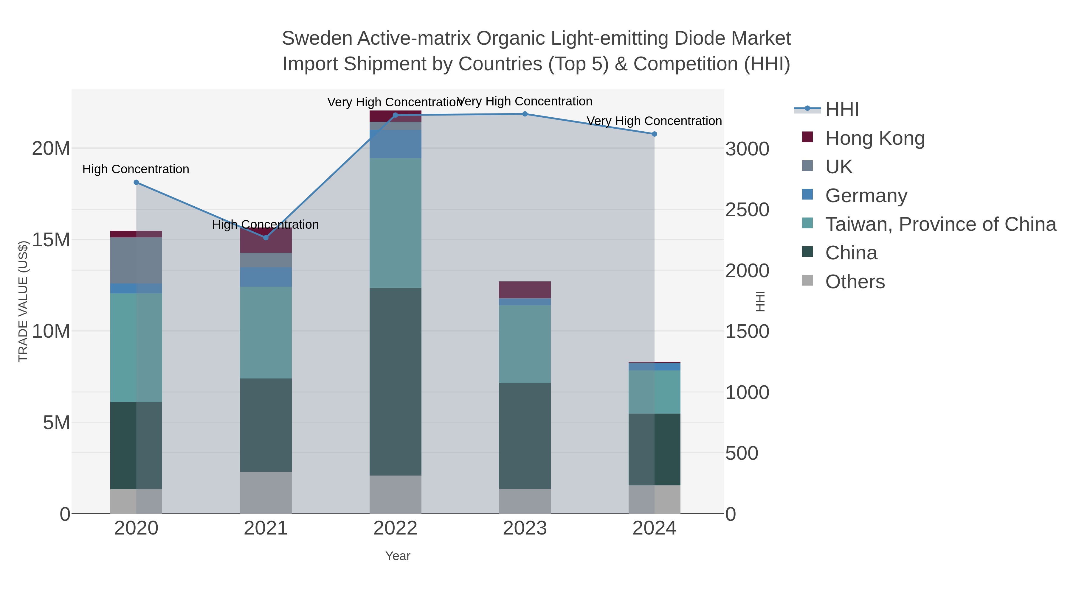 Sweden Active-matrix Organic Light-emitting Diode Market Import Shipment by Countries (Top 5) & Competition (HHI)