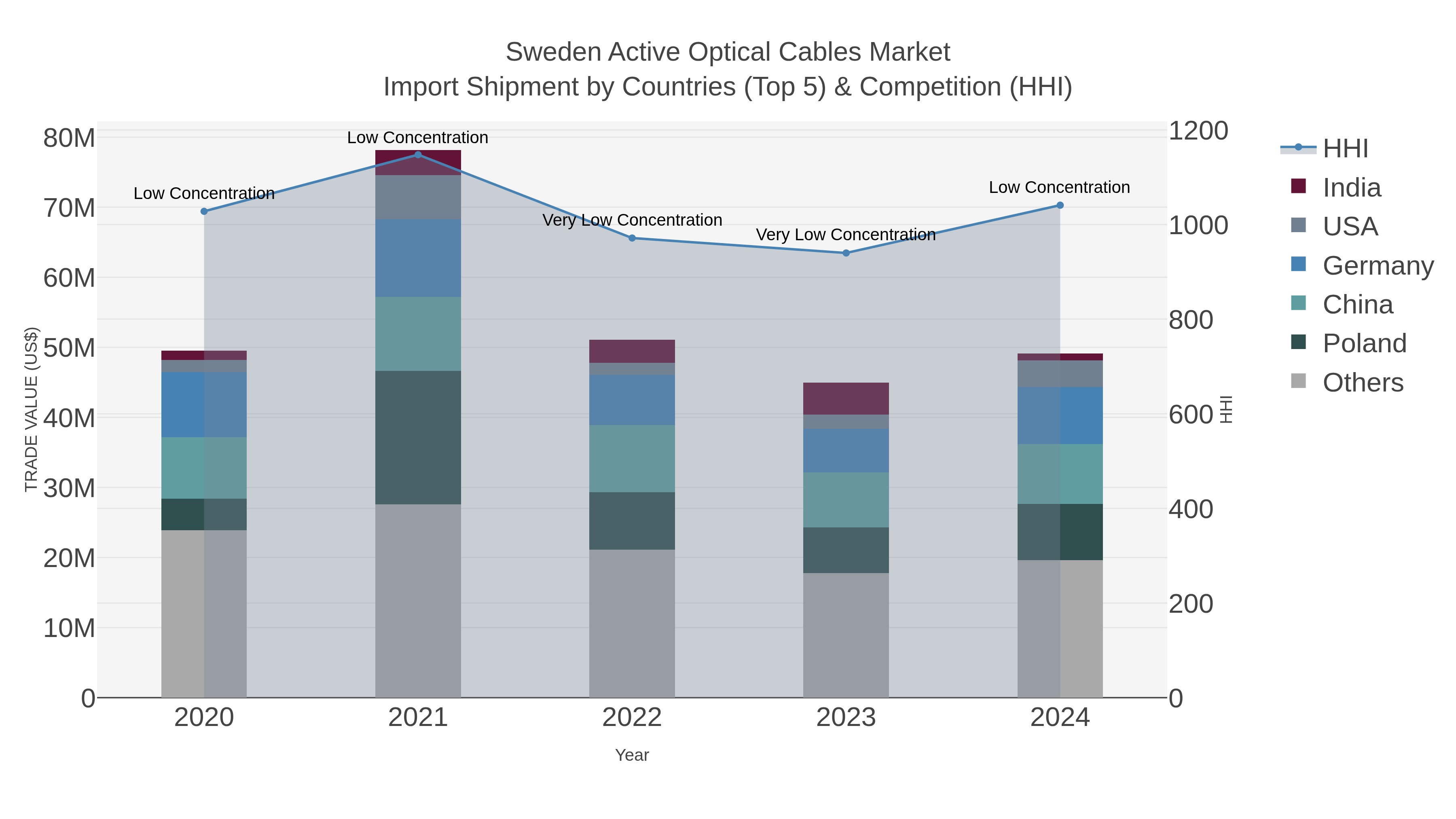 Sweden Active Optical Cables Market Import Shipment by Countries (Top 5) & Competition (HHI)