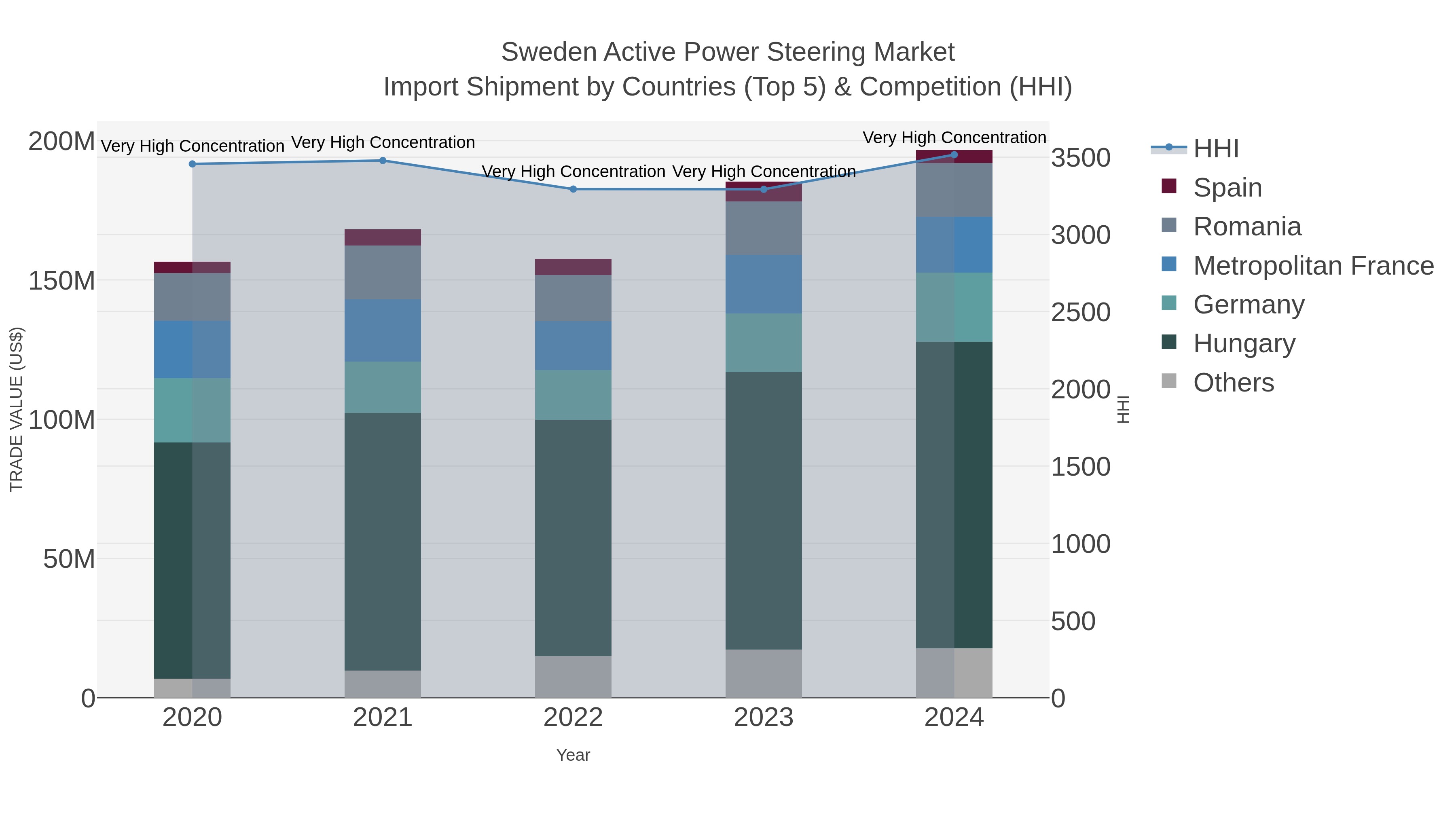 Sweden Active Power Steering Market Import Shipment by Countries (Top 5) & Competition (HHI)