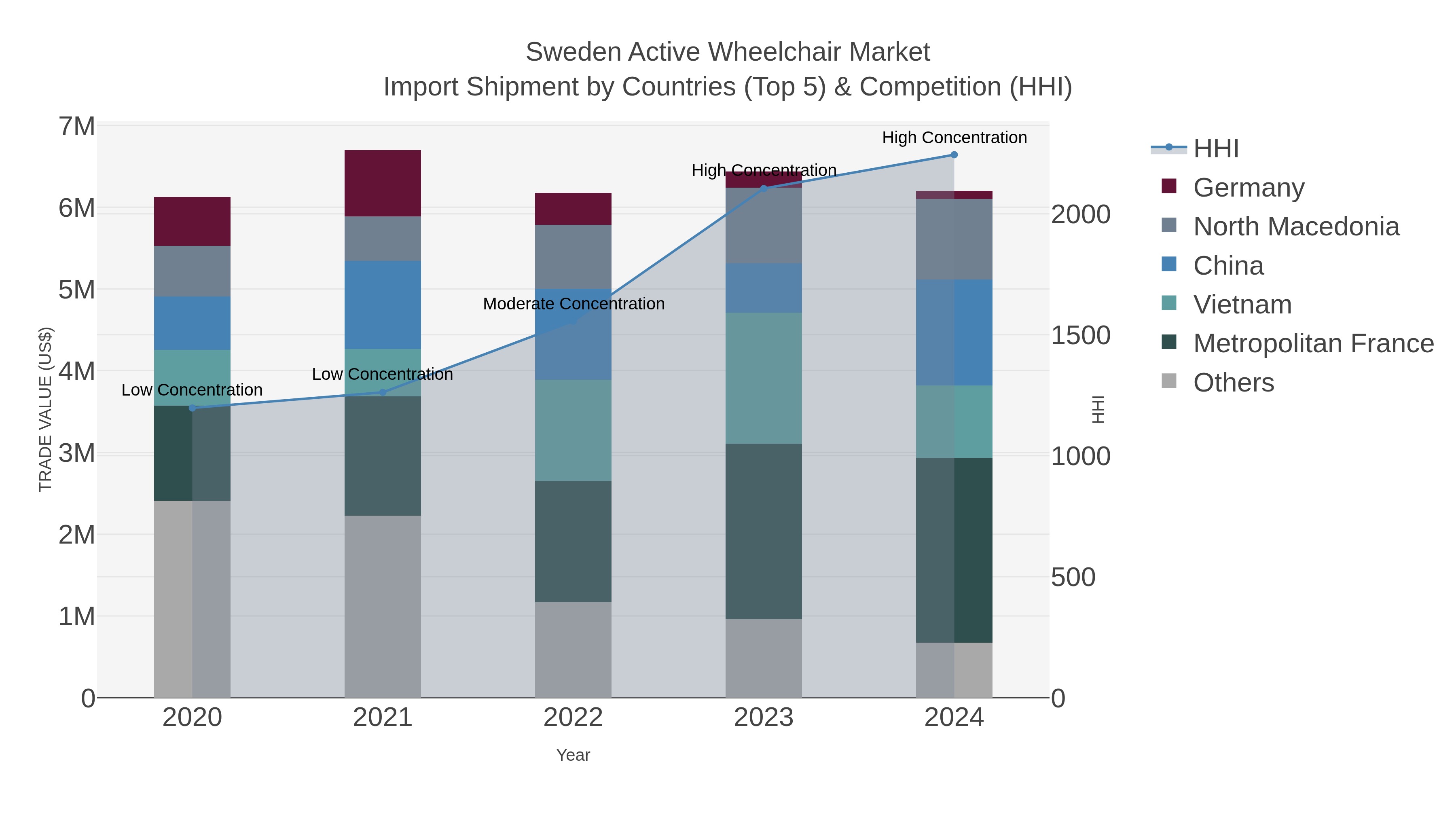 Sweden Active Wheelchair Market Import Shipment by Countries (Top 5) & Competition (HHI)