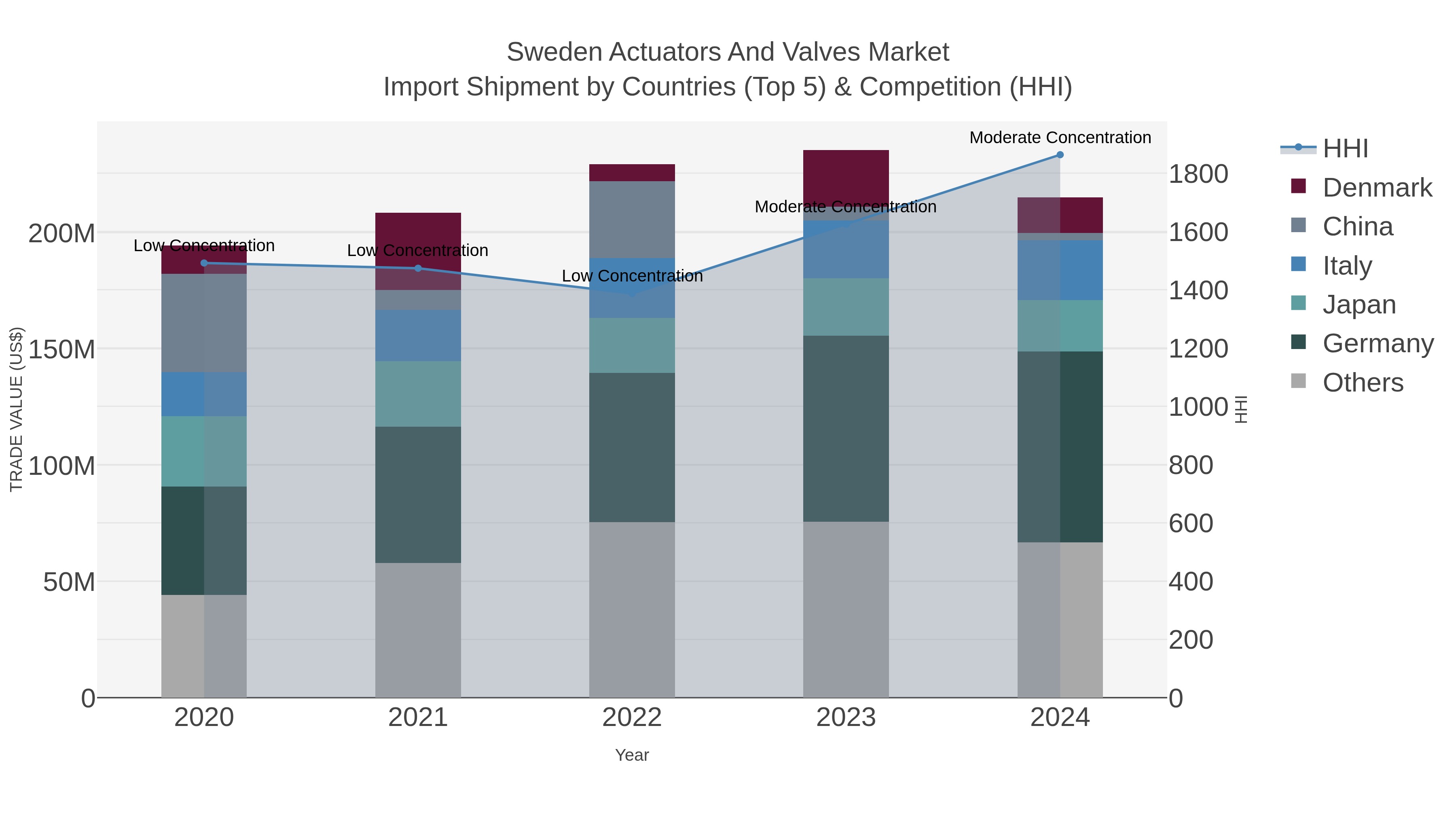 Sweden Actuators And Valves Market Import Shipment by Countries (Top 5) & Competition (HHI)