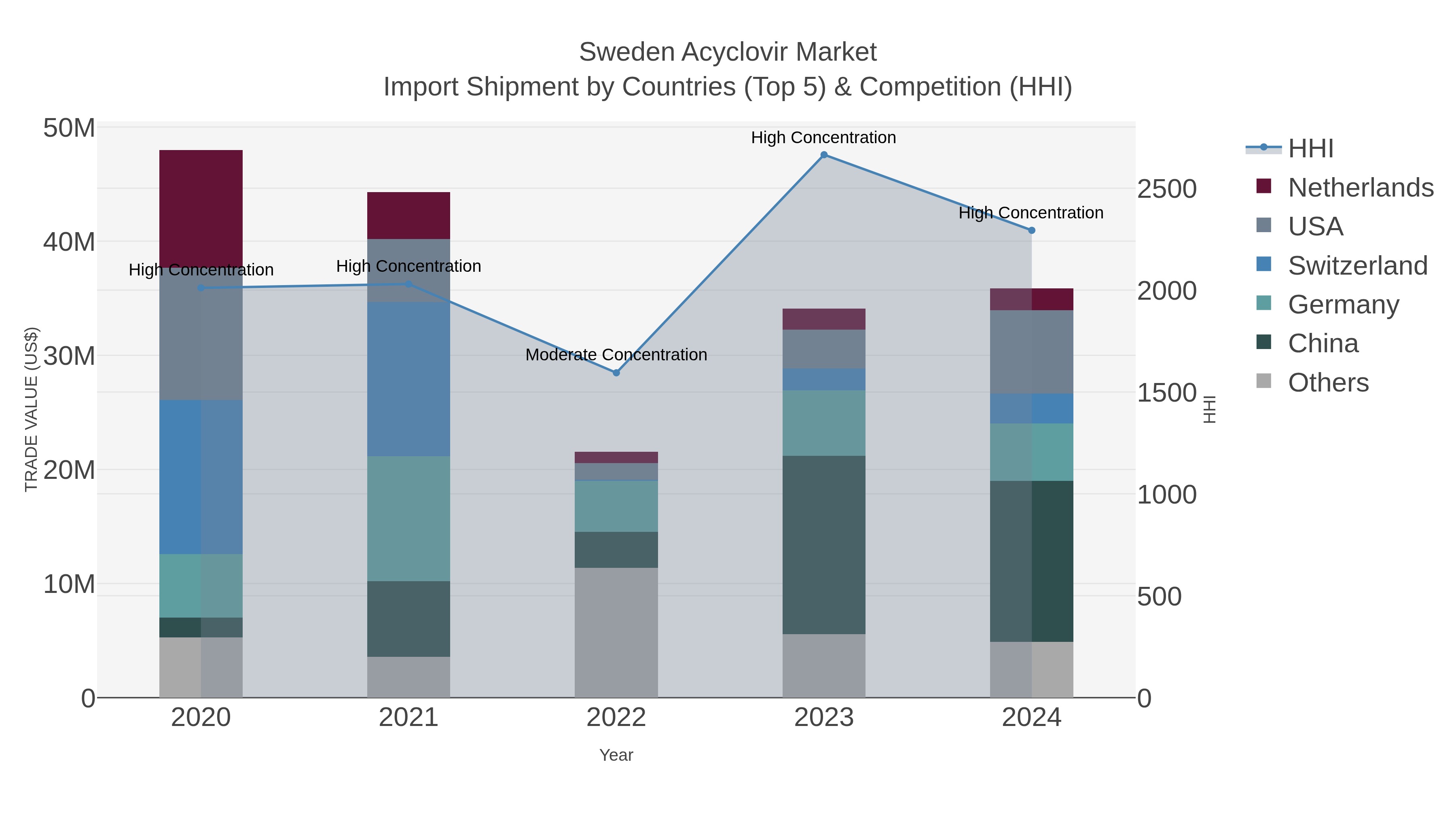Sweden Acyclovir Market Import Shipment by Countries (Top 5) & Competition (HHI)