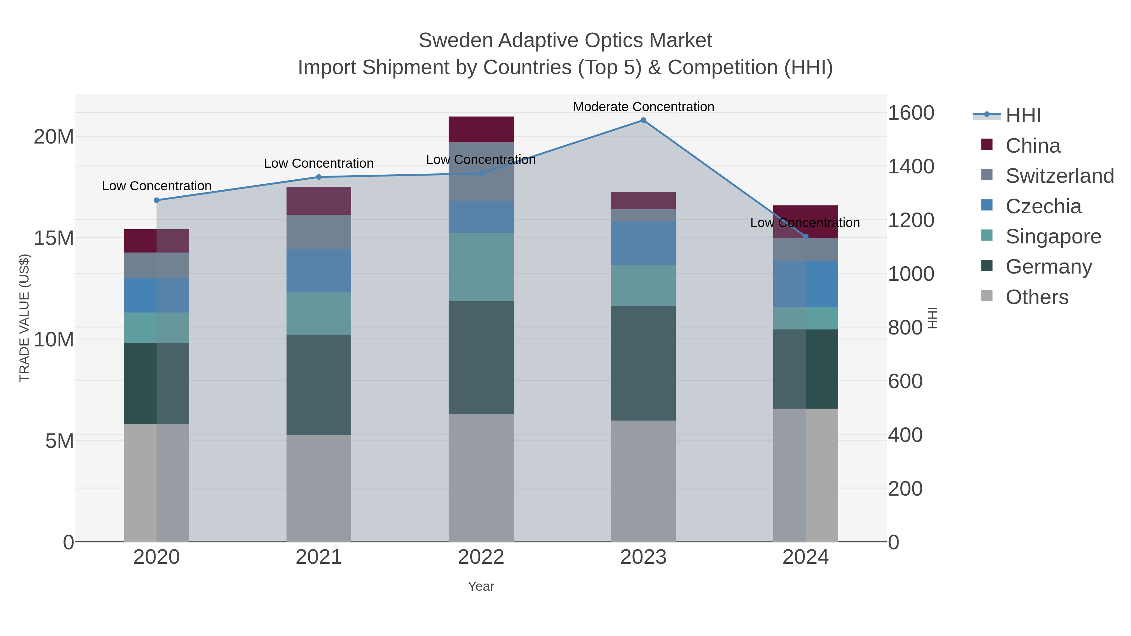Sweden Adaptive Optics Market Import Shipment by Countries (Top 5) & Competition (HHI)