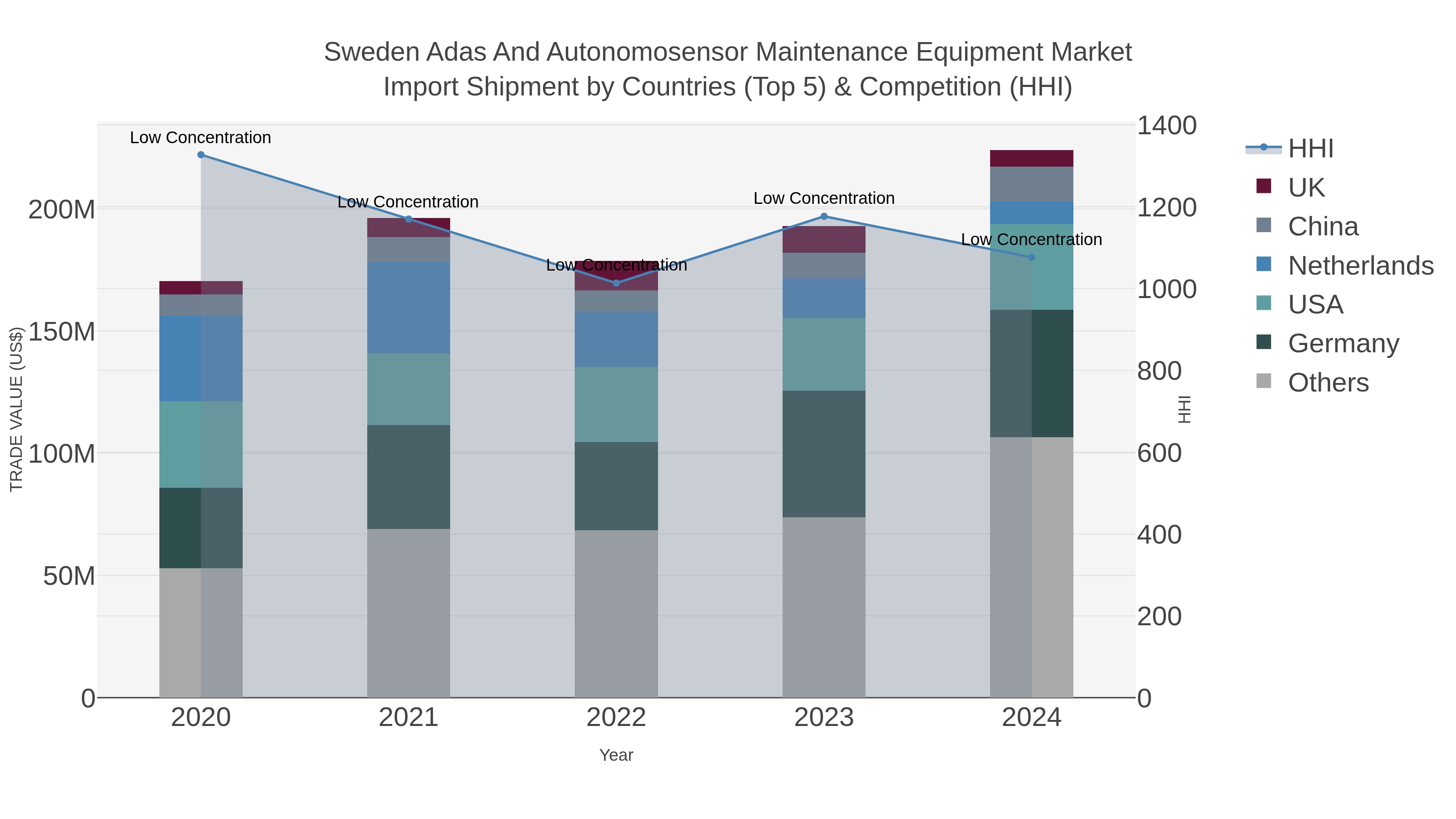 Sweden Adas And Autonomosensor Maintenance Equipment Market Import Shipment by Countries (Top 5) & Competition (HHI)