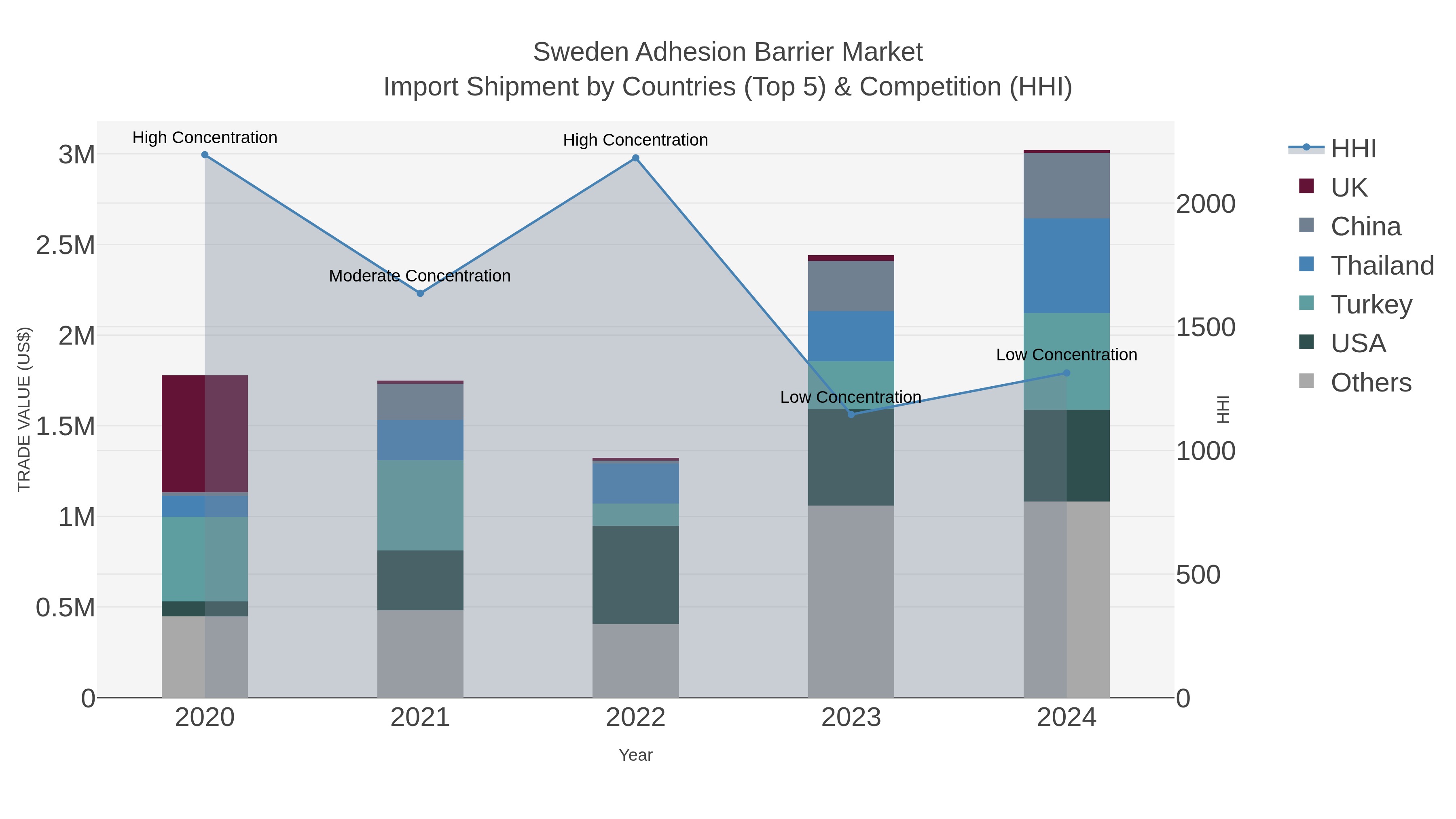 Sweden Adhesion Barrier Market Import Shipment by Countries (Top 5) & Competition (HHI)