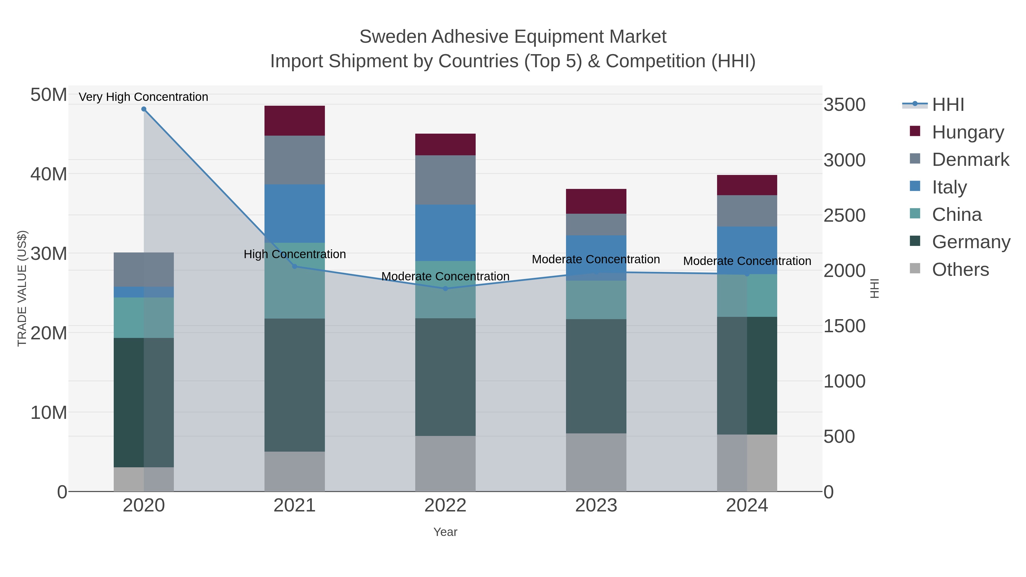 Sweden Adhesive Equipment Market Import Shipment by Countries (Top 5) & Competition (HHI)