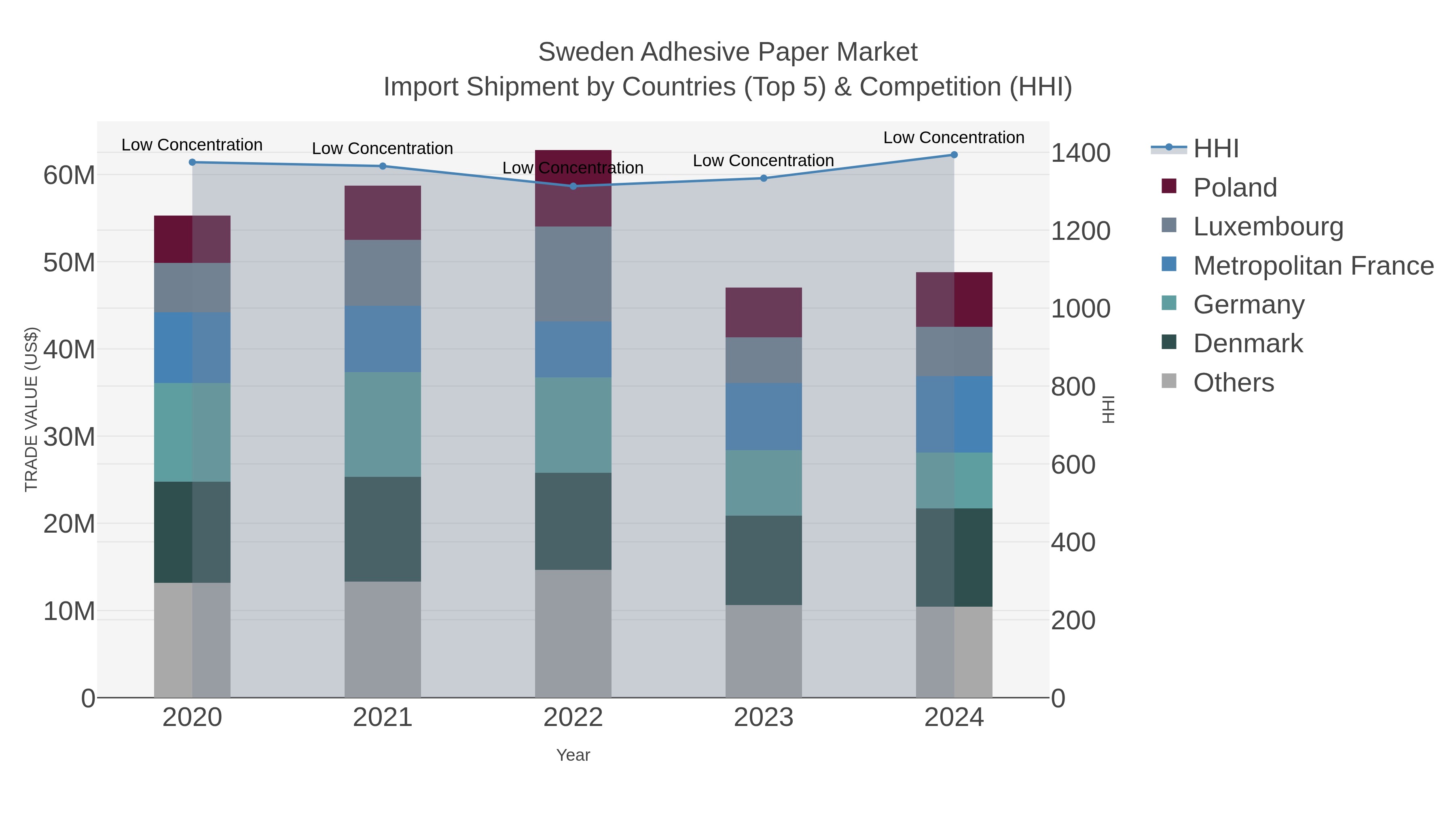 Sweden Adhesive Paper Market Import Shipment by Countries (Top 5) & Competition (HHI)