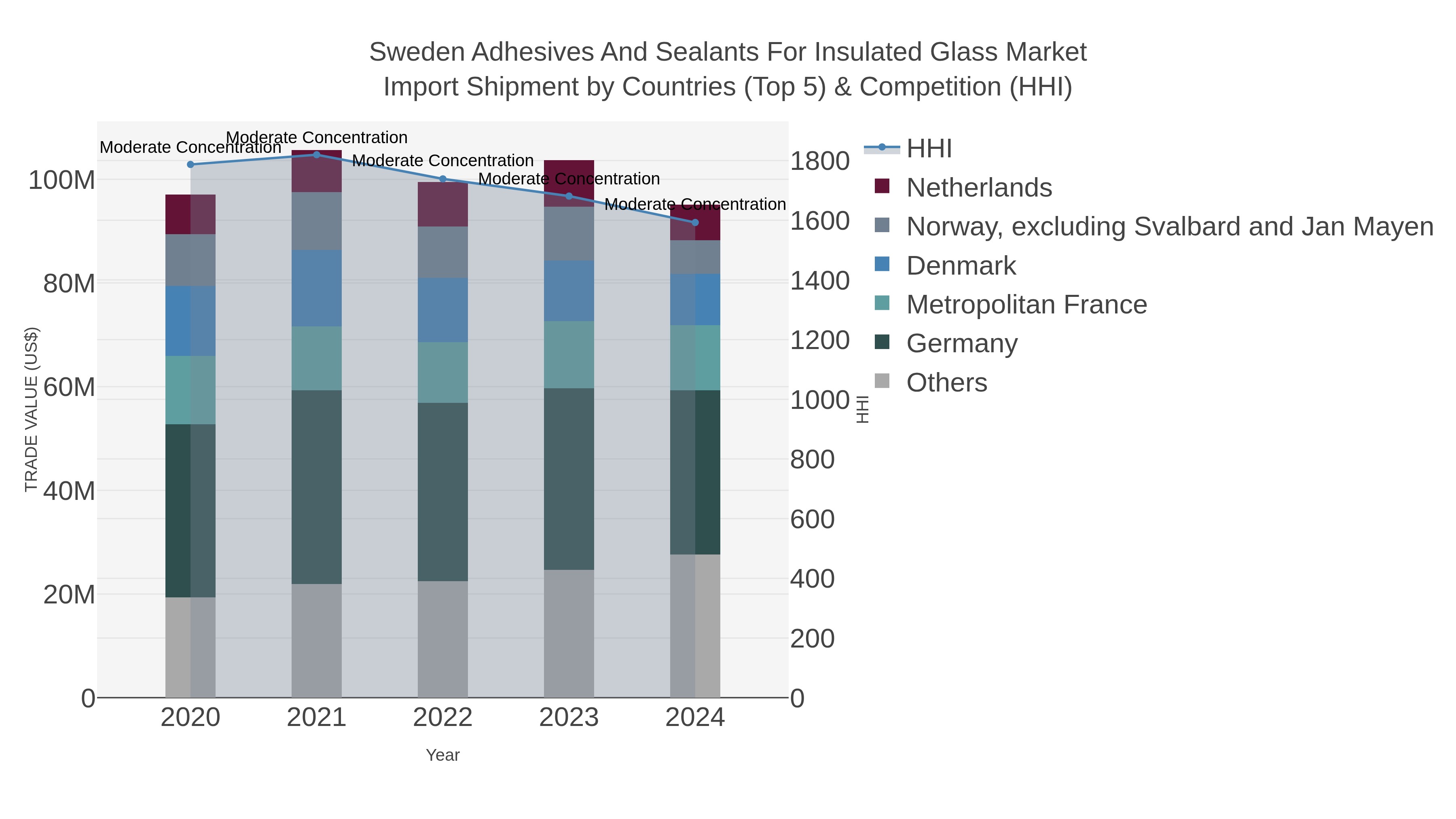 Sweden Adhesives And Sealants For Insulated Glass Market Import Shipment by Countries (Top 5) & Competition (HHI)