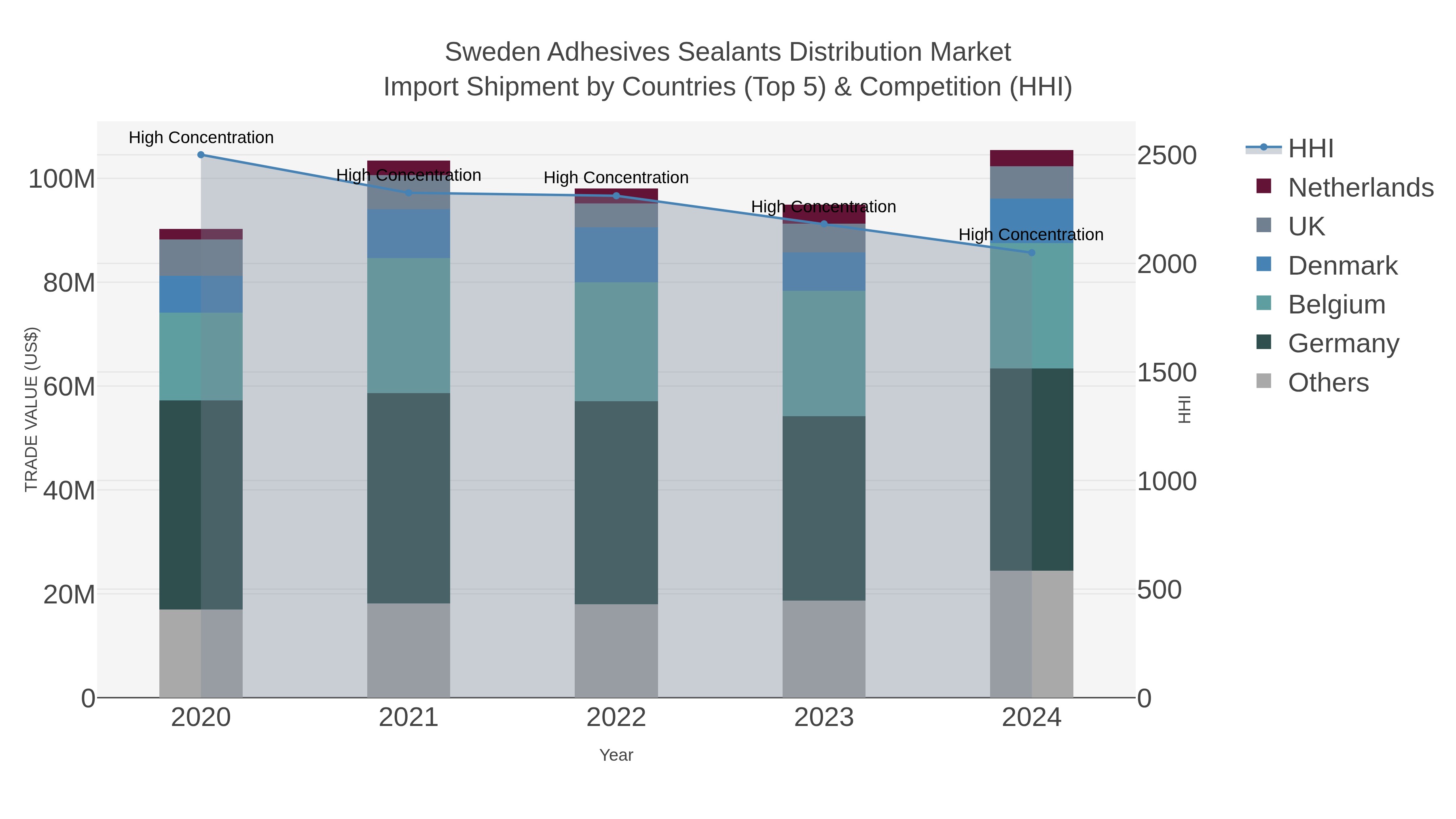 Sweden Adhesives Sealants Distribution Market Import Shipment by Countries (Top 5) & Competition (HHI)
