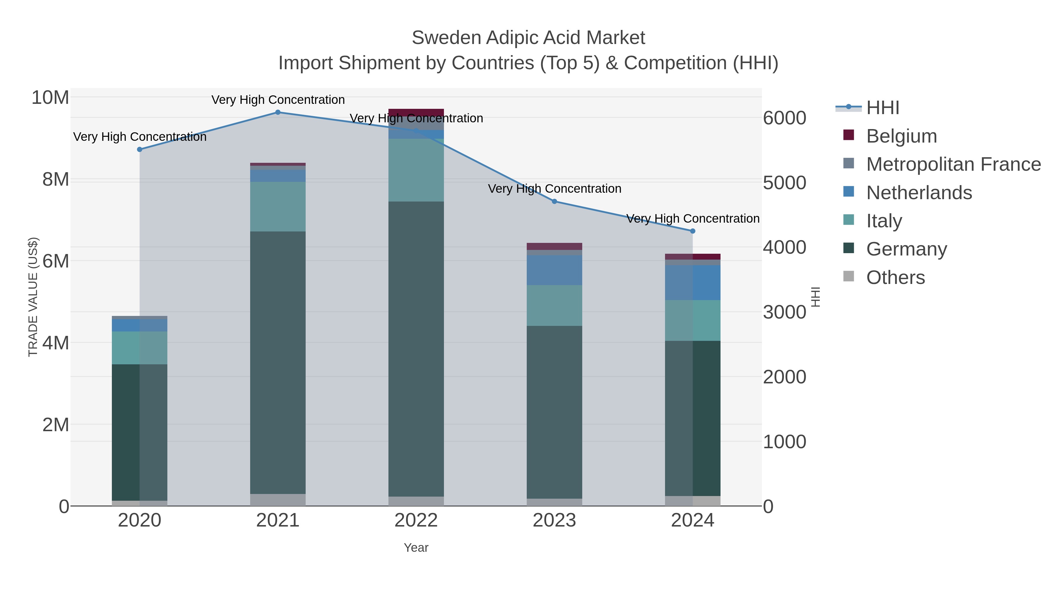 Sweden Adipic Acid Market Import Shipment by Countries (Top 5) & Competition (HHI)