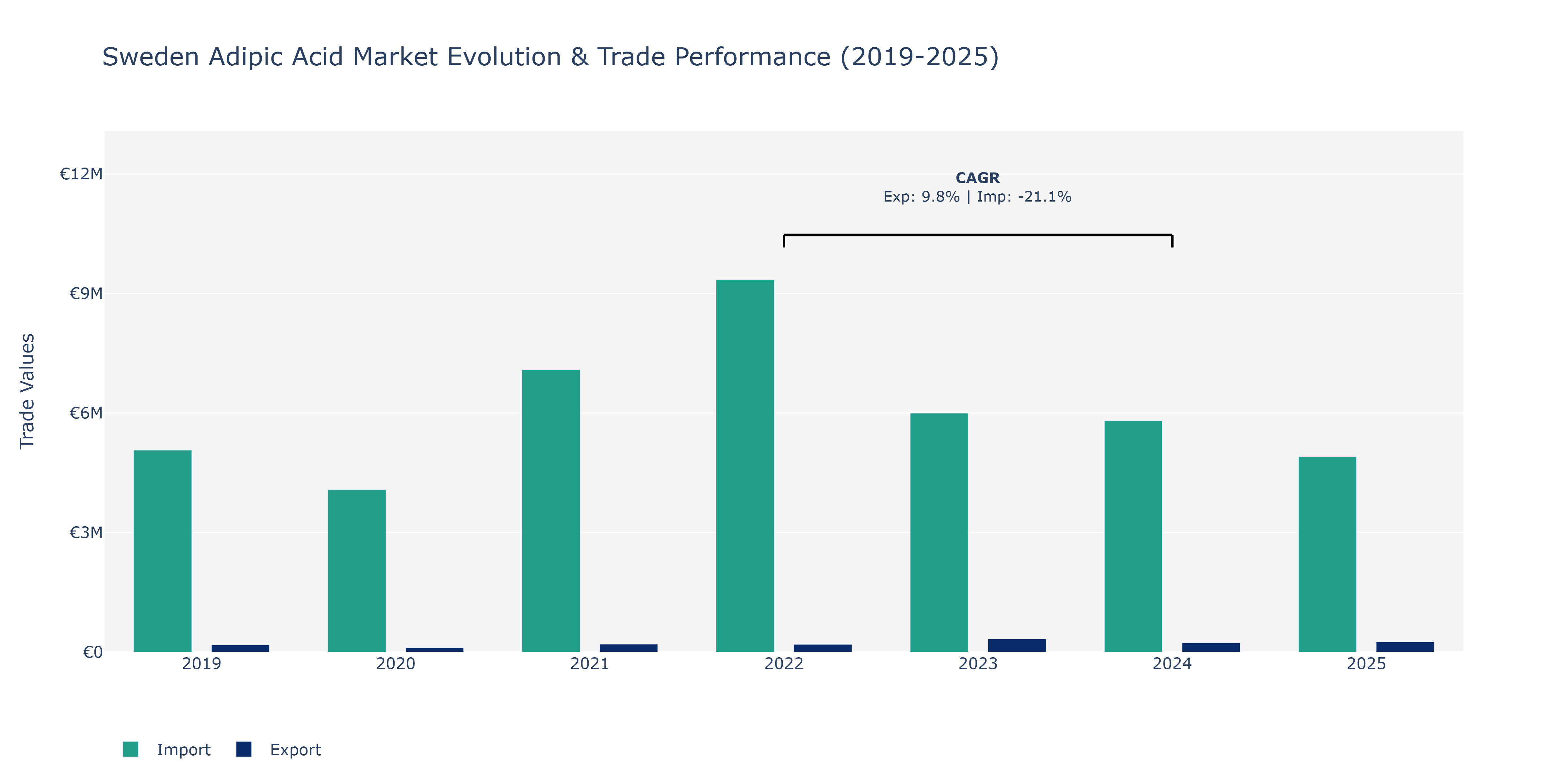 Sweden Adipic Acid Market: Production & Trade Performance (2019-2025)
