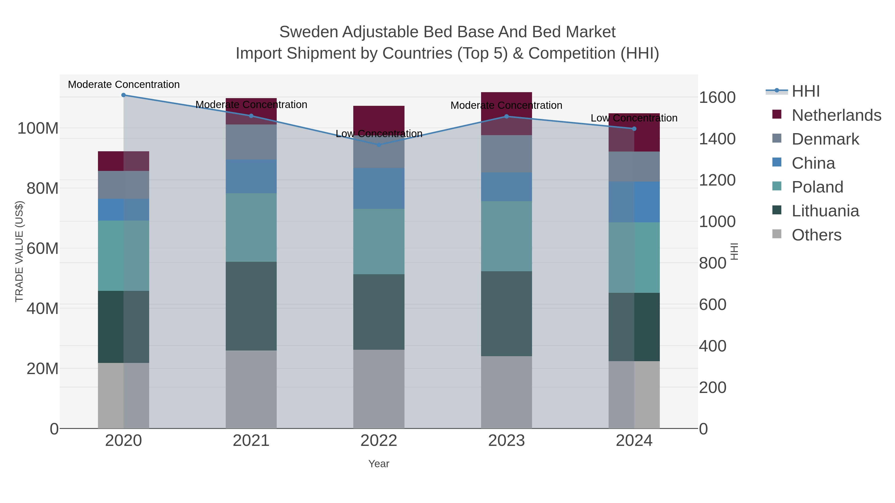 Sweden Adjustable Bed Base And Bed Market Import Shipment by Countries (Top 5) & Competition (HHI)