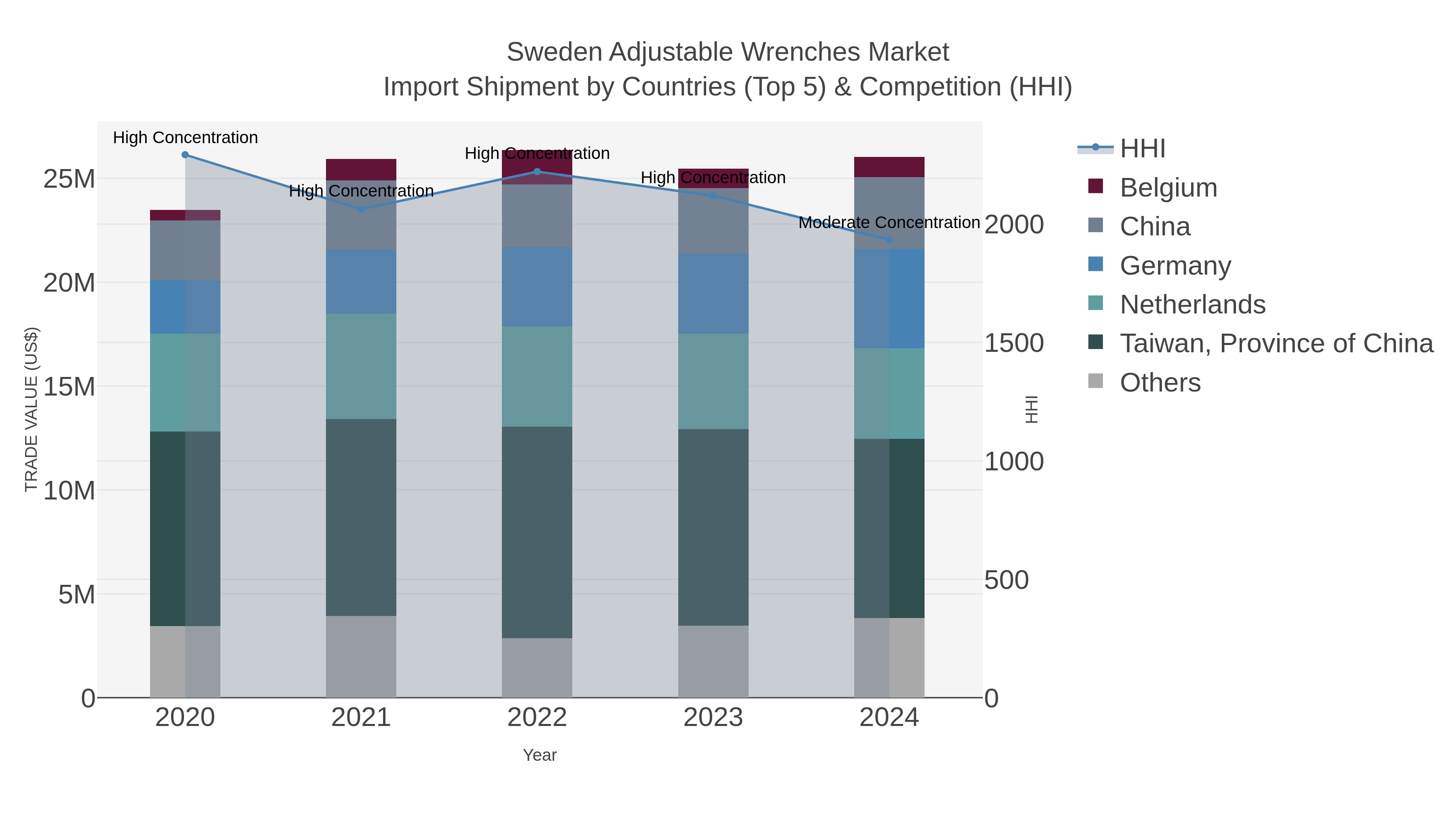 Sweden Adjustable Wrenches Market Import Shipment by Countries (Top 5) & Competition (HHI)