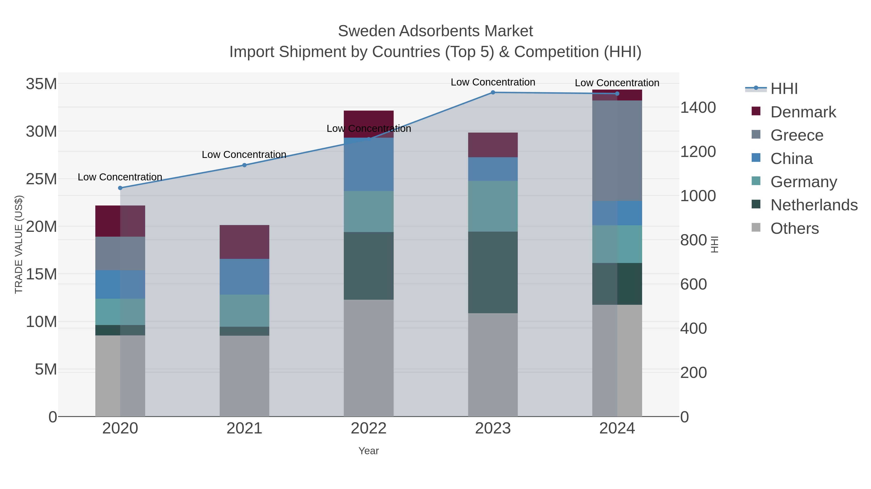 Sweden Adsorbents Market Import Shipment by Countries (Top 5) & Competition (HHI)