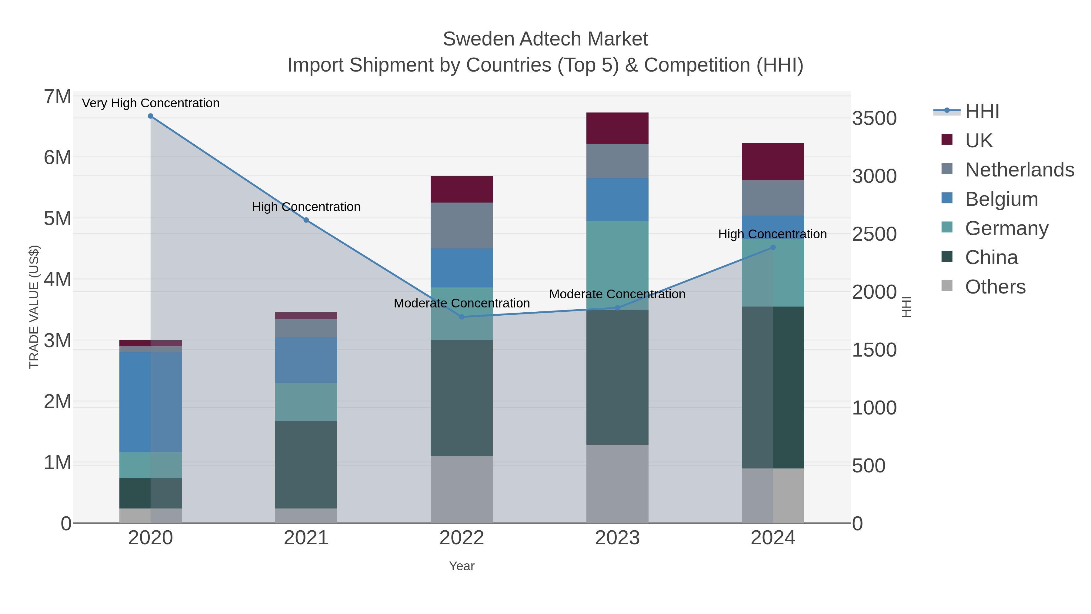 Sweden Adtech Market Import Shipment by Countries (Top 5) & Competition (HHI)