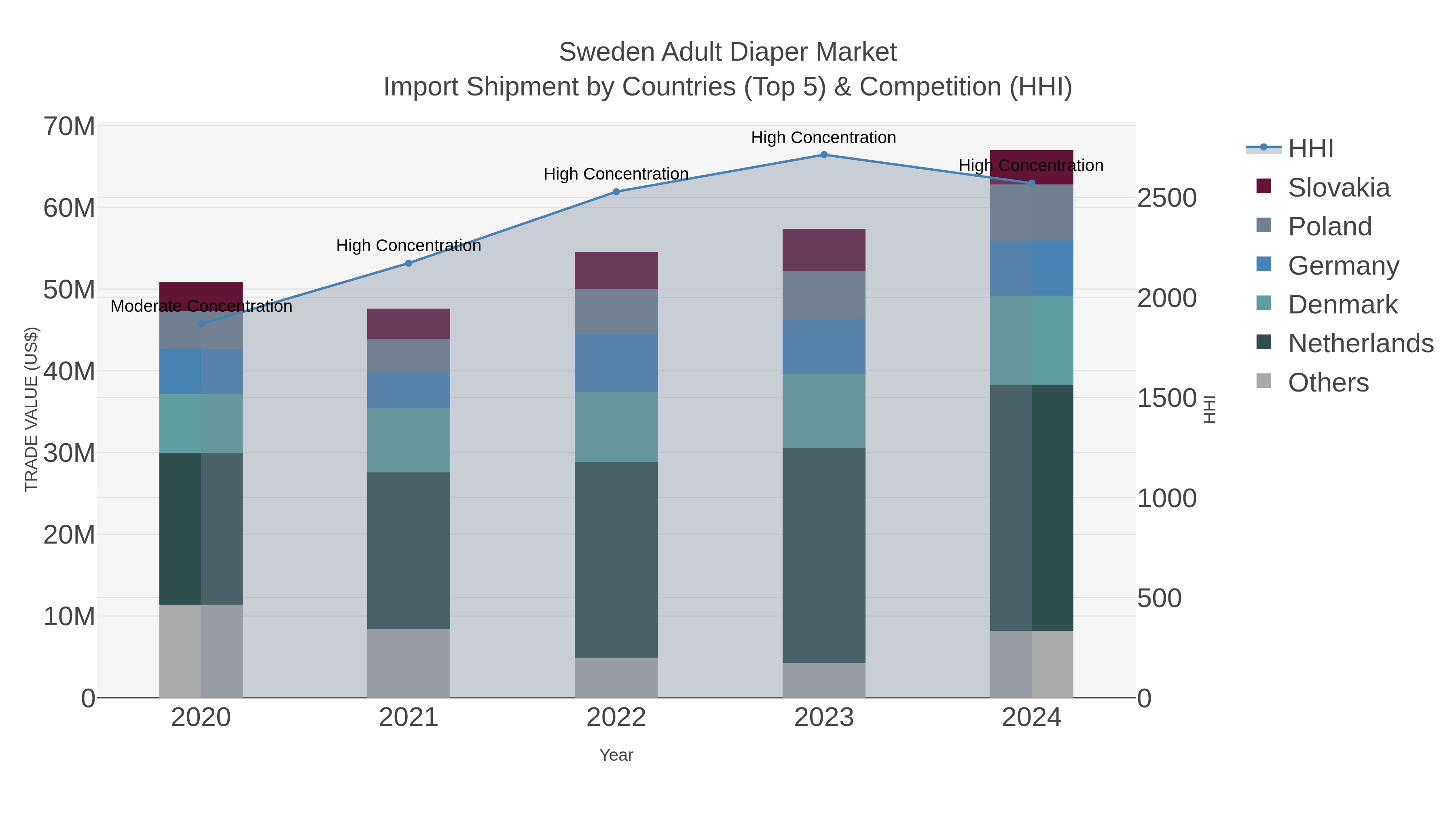 Sweden Adult Diaper Market Import Shipment by Countries (Top 5) & Competition (HHI)