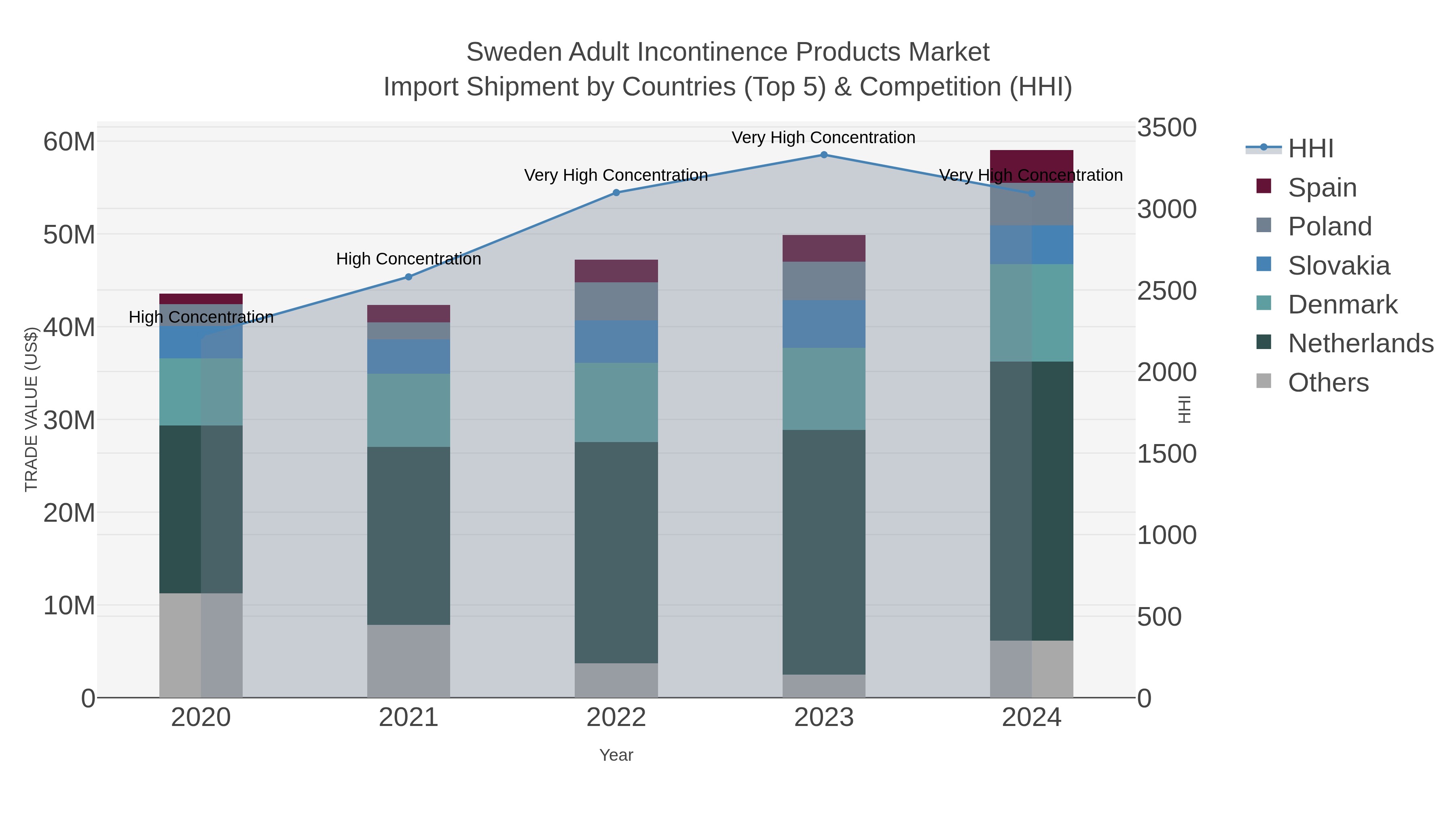 Sweden Adult Incontinence Products Market Import Shipment by Countries (Top 5) & Competition (HHI)