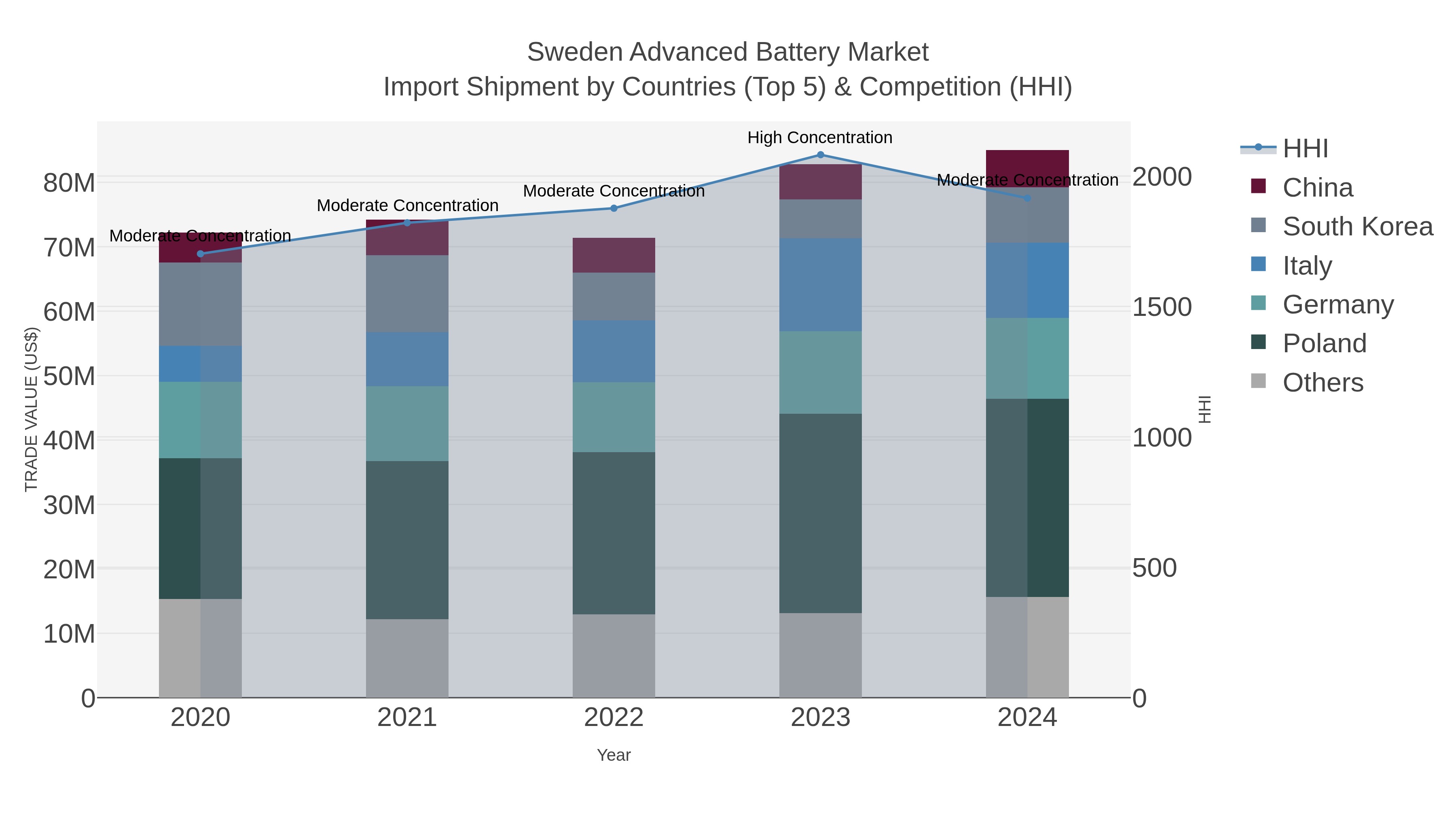 Sweden Advanced Battery Market Import Shipment by Countries (Top 5) & Competition (HHI)