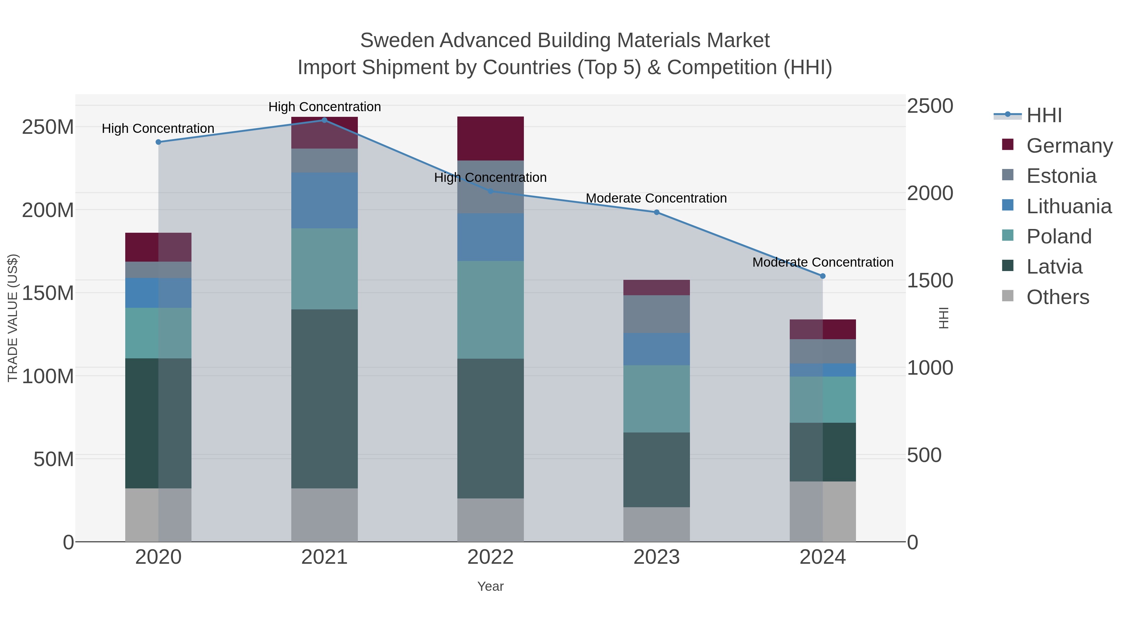 Sweden Advanced Building Materials Market Import Shipment by Countries (Top 5) & Competition (HHI)