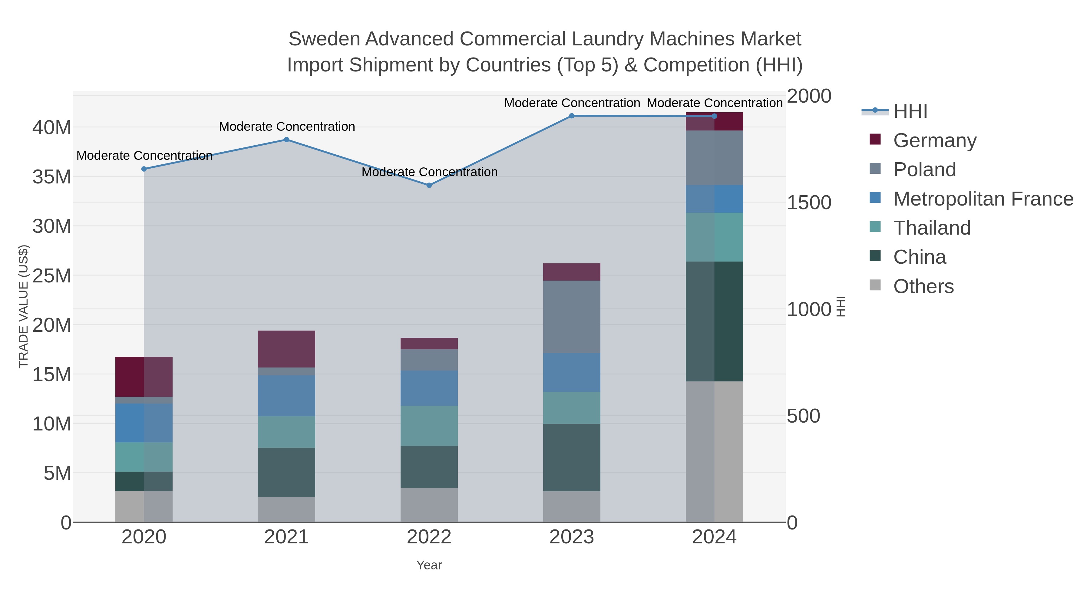 Sweden Advanced Commercial Laundry Machines Market Import Shipment by Countries (Top 5) & Competition (HHI)