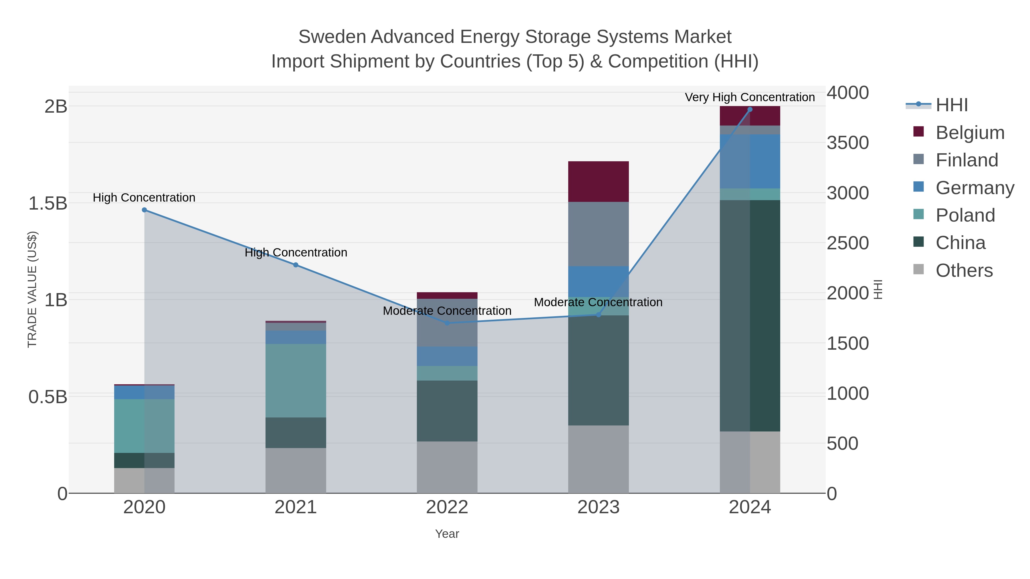 Sweden Advanced Energy Storage Systems Market Import Shipment by Countries (Top 5) & Competition (HHI)