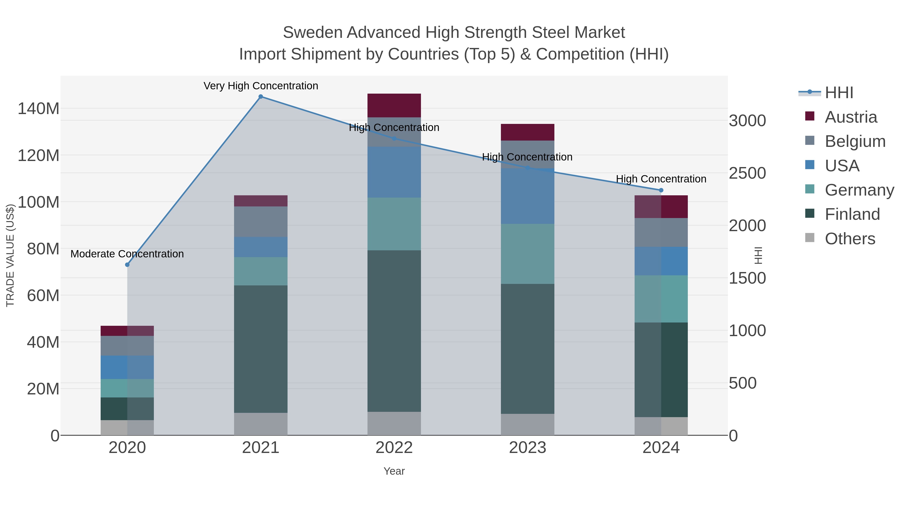 Sweden Advanced High Strength Steel Market Import Shipment by Countries (Top 5) & Competition (HHI)