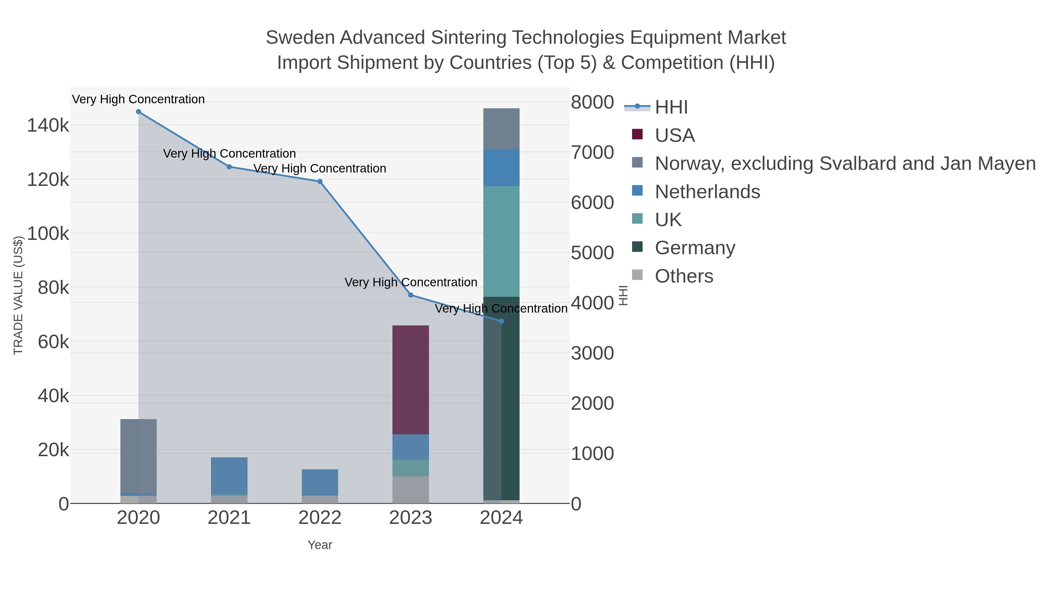 Sweden Advanced Sintering Technologies Equipment Market Import Shipment by Countries (Top 5) & Competition (HHI)