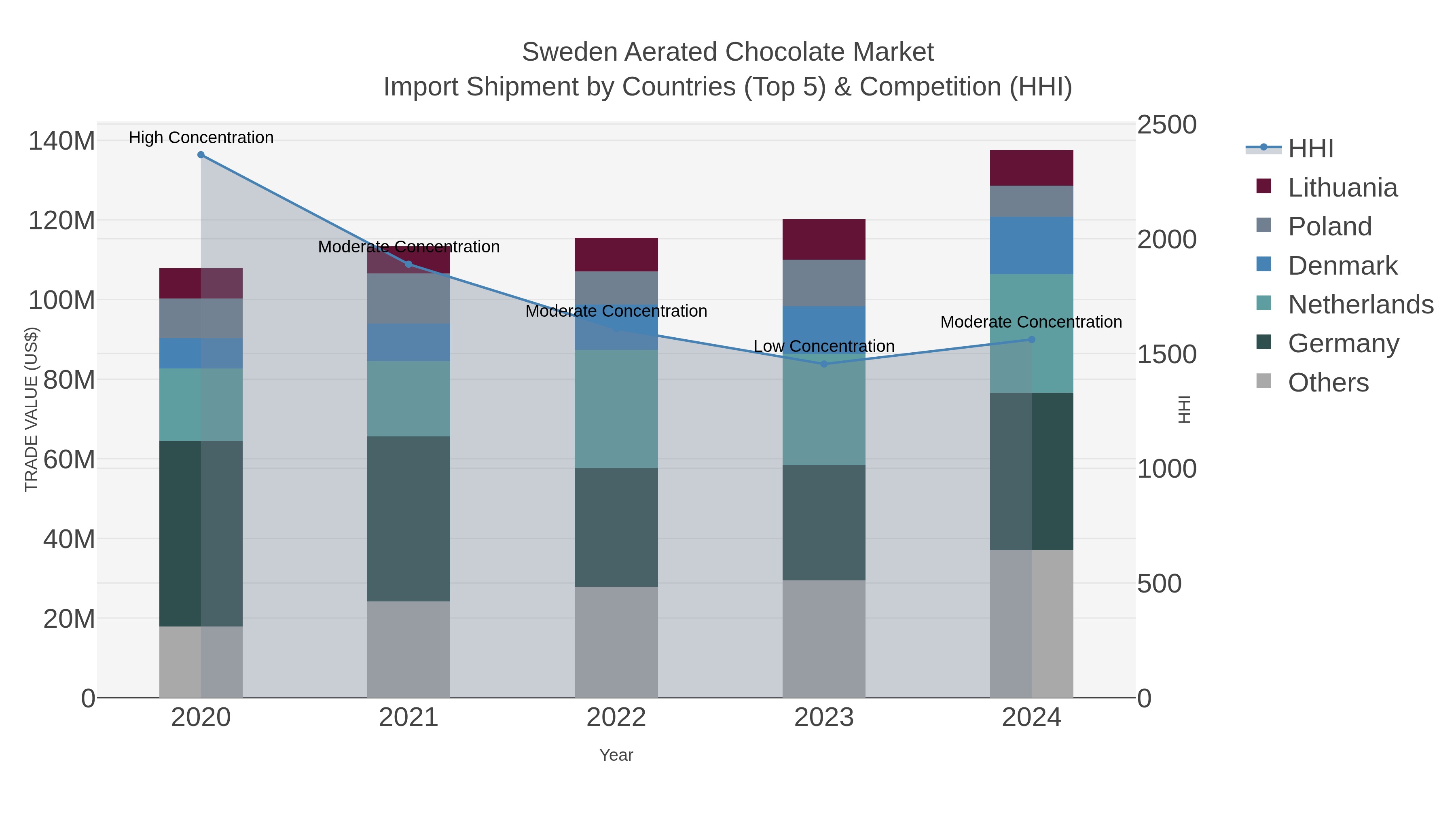 Sweden Aerated Chocolate Market Import Shipment by Countries (Top 5) & Competition (HHI)
