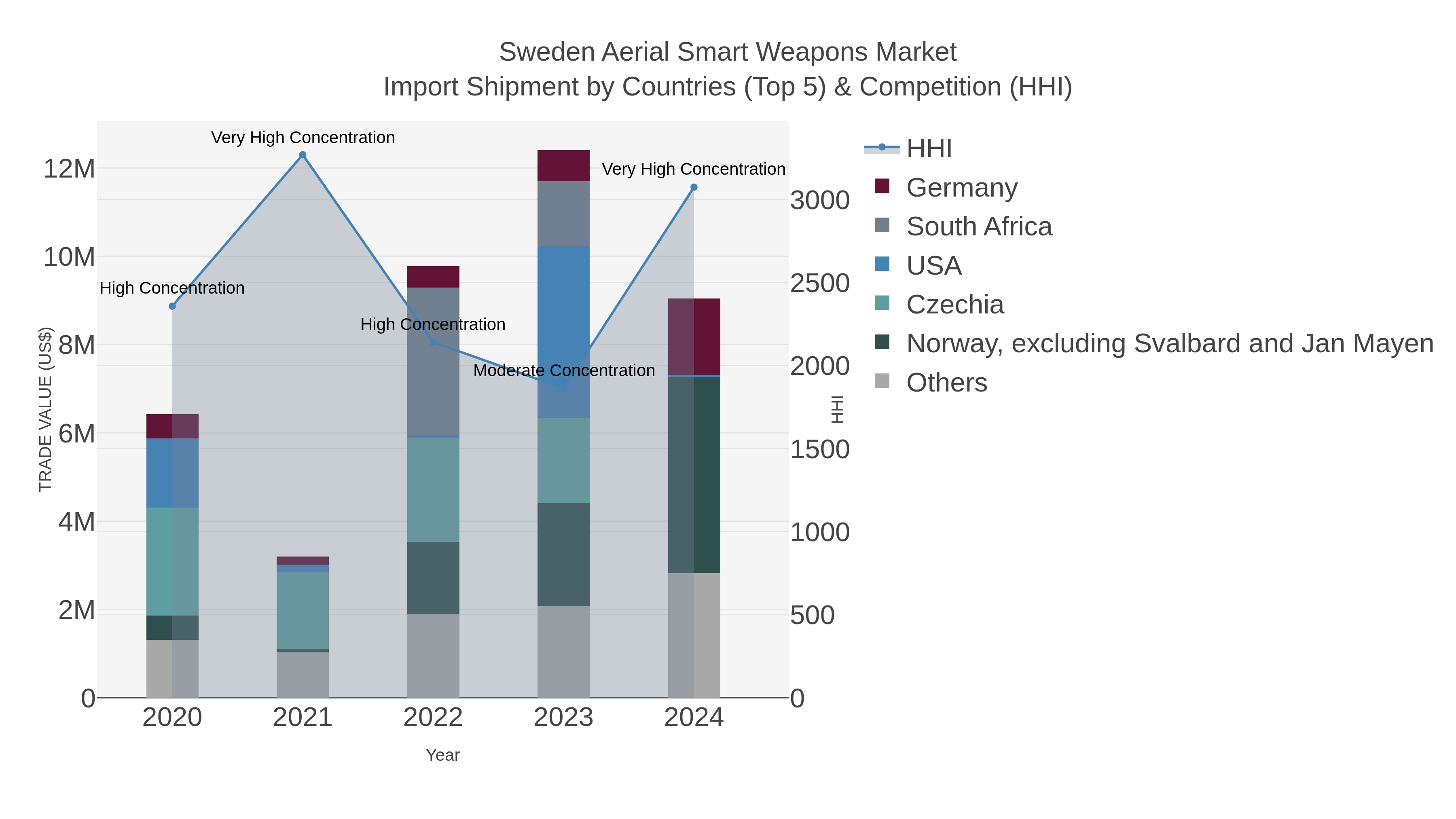 Sweden Aerial Smart Weapons Market Import Shipment by Countries (Top 5) & Competition (HHI)