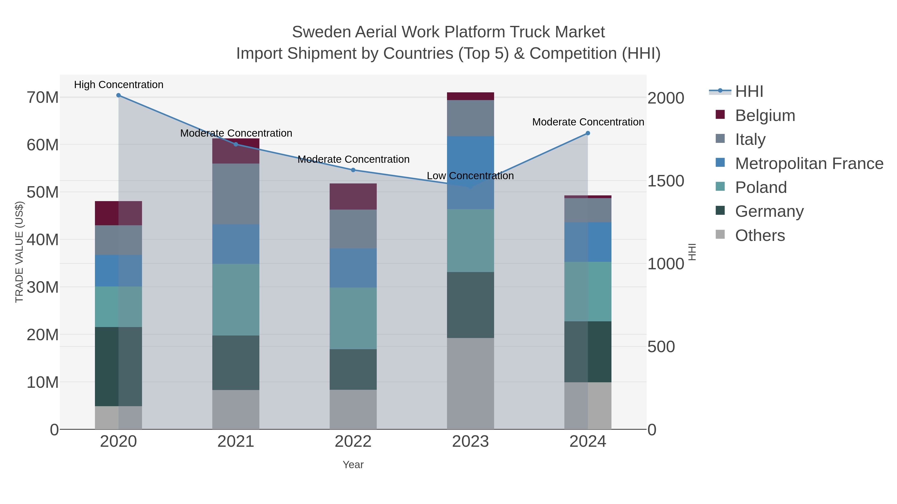 Sweden Aerial Work Platform Truck Market Import Shipment by Countries (Top 5) & Competition (HHI)