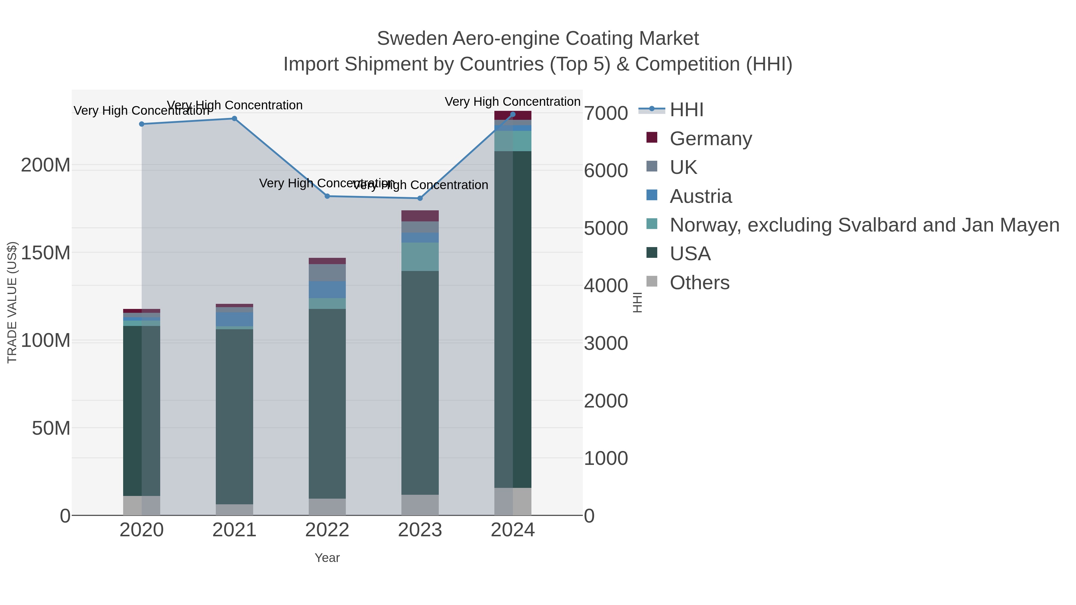 Sweden Aero-engine Coating Market Import Shipment by Countries (Top 5) & Competition (HHI)