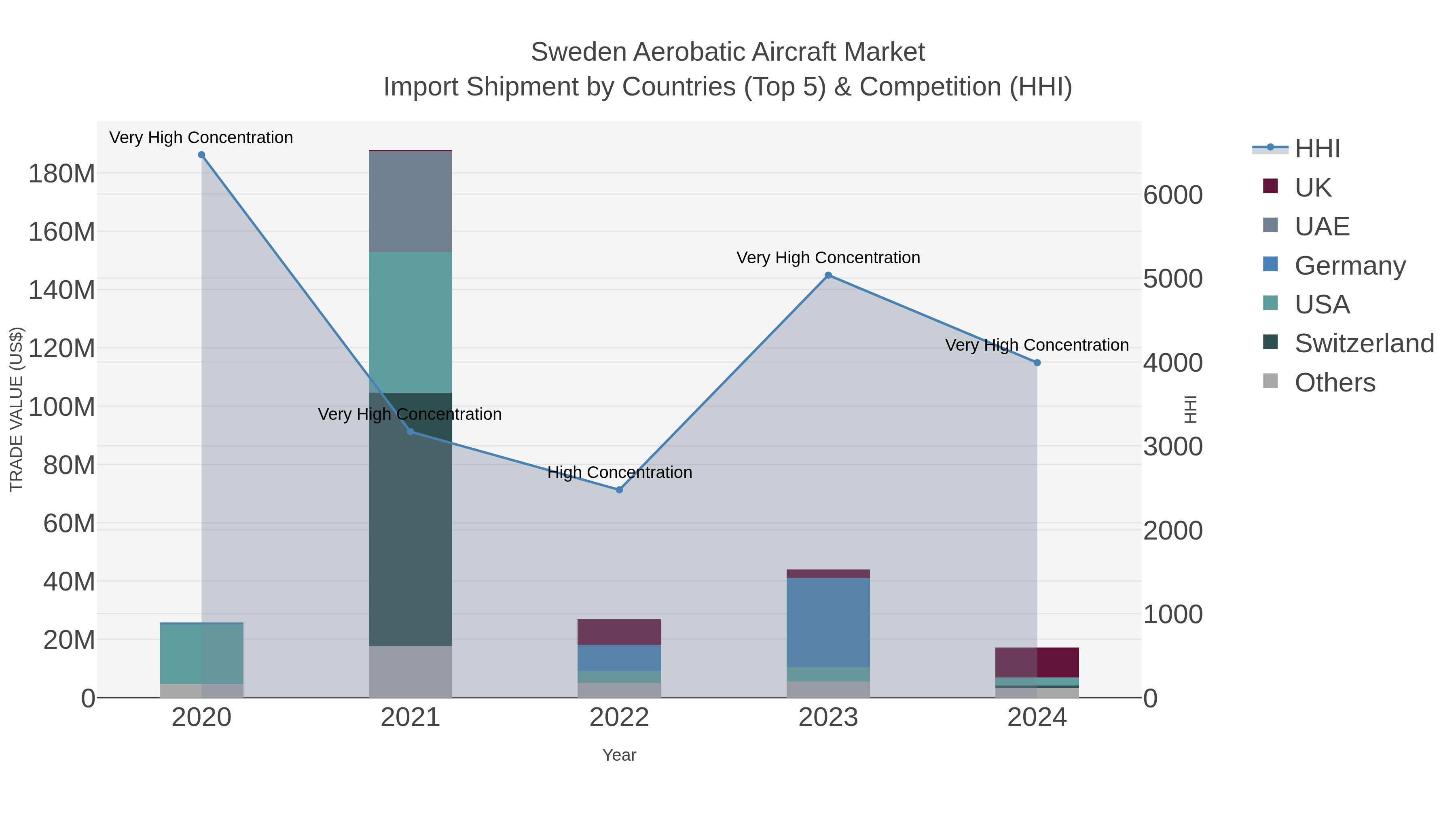 Sweden Aerobatic Aircraft Market Import Shipment by Countries (Top 5) & Competition (HHI)