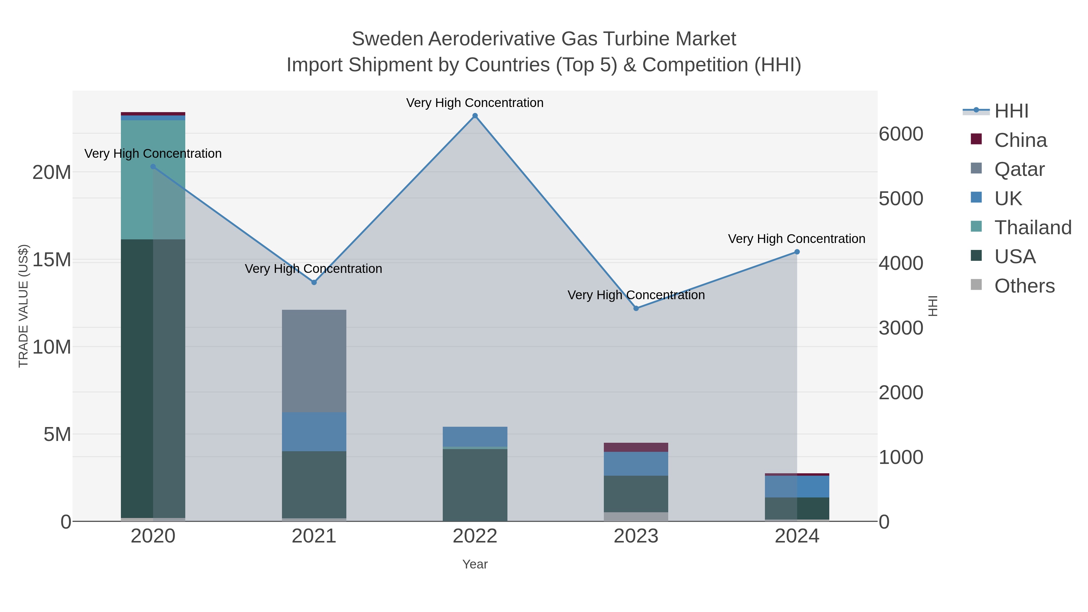 Sweden Aeroderivative Gas Turbine Market Import Shipment by Countries (Top 5) & Competition (HHI)