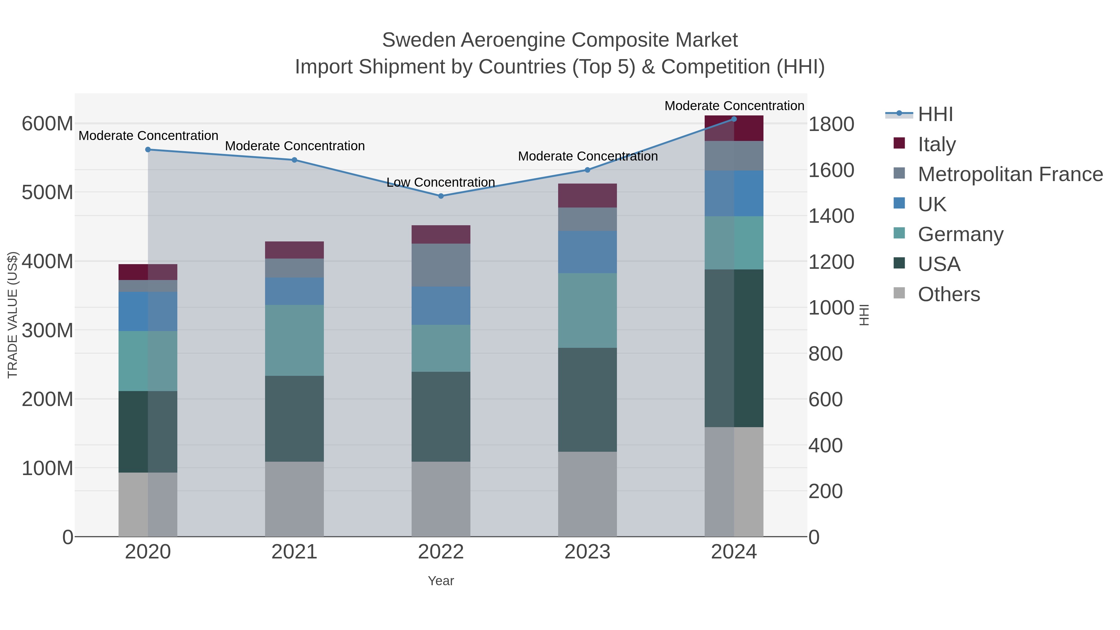 Sweden Aeroengine Composite Market Import Shipment by Countries (Top 5) & Competition (HHI)