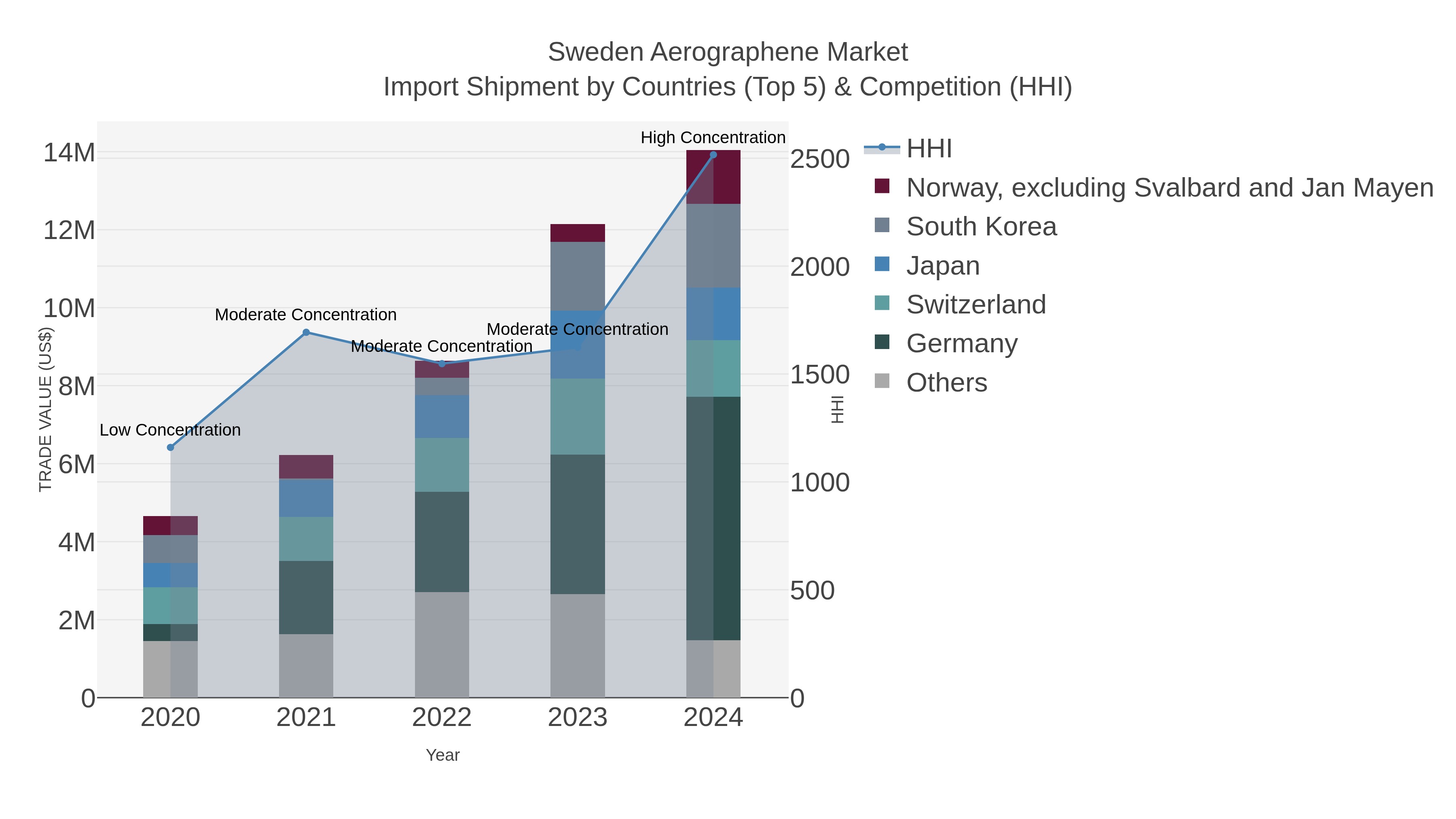 Sweden Aerographene Market Import Shipment by Countries (Top 5) & Competition (HHI)