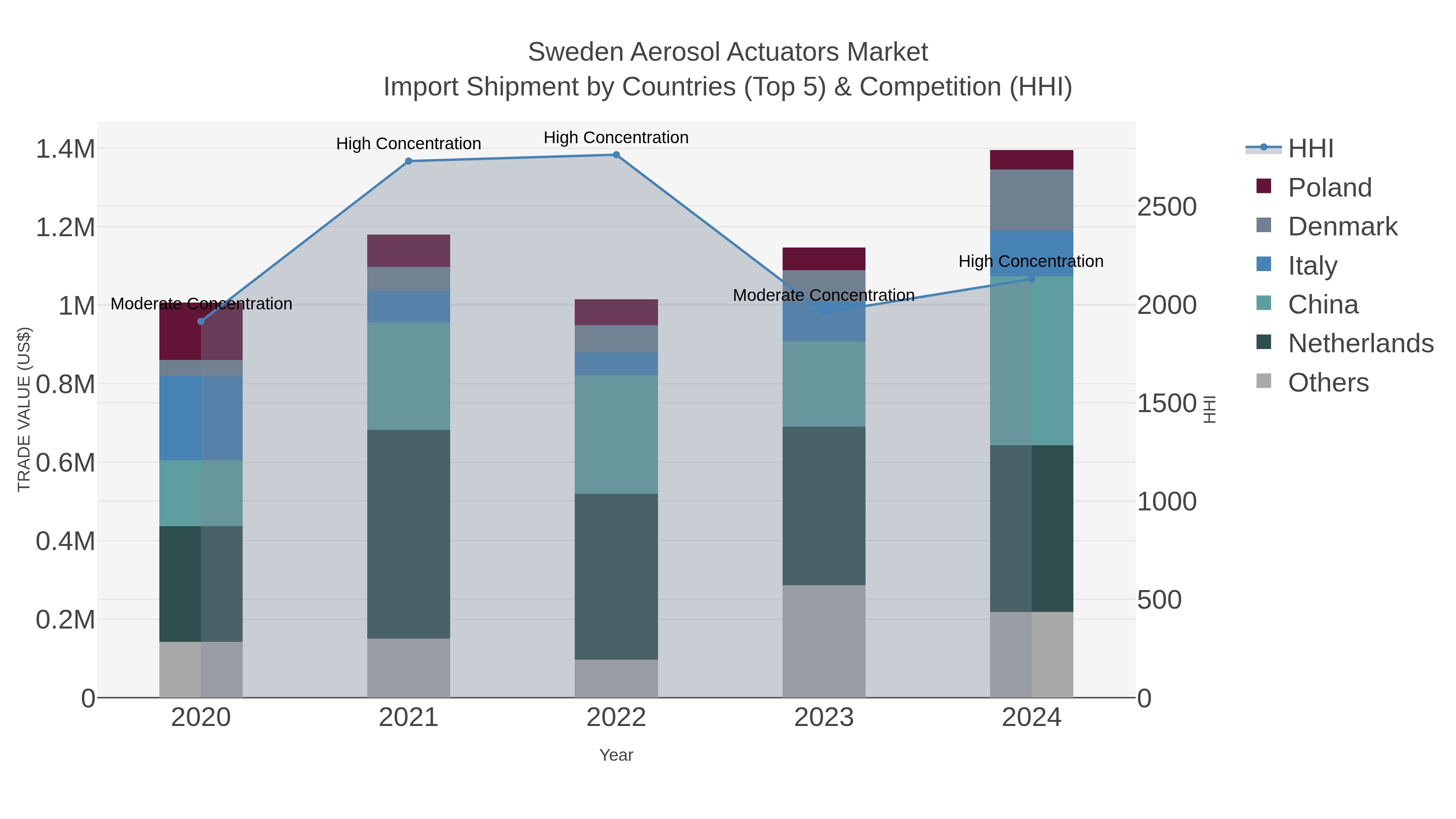Sweden Aerosol Actuators Market Import Shipment by Countries (Top 5) & Competition (HHI)