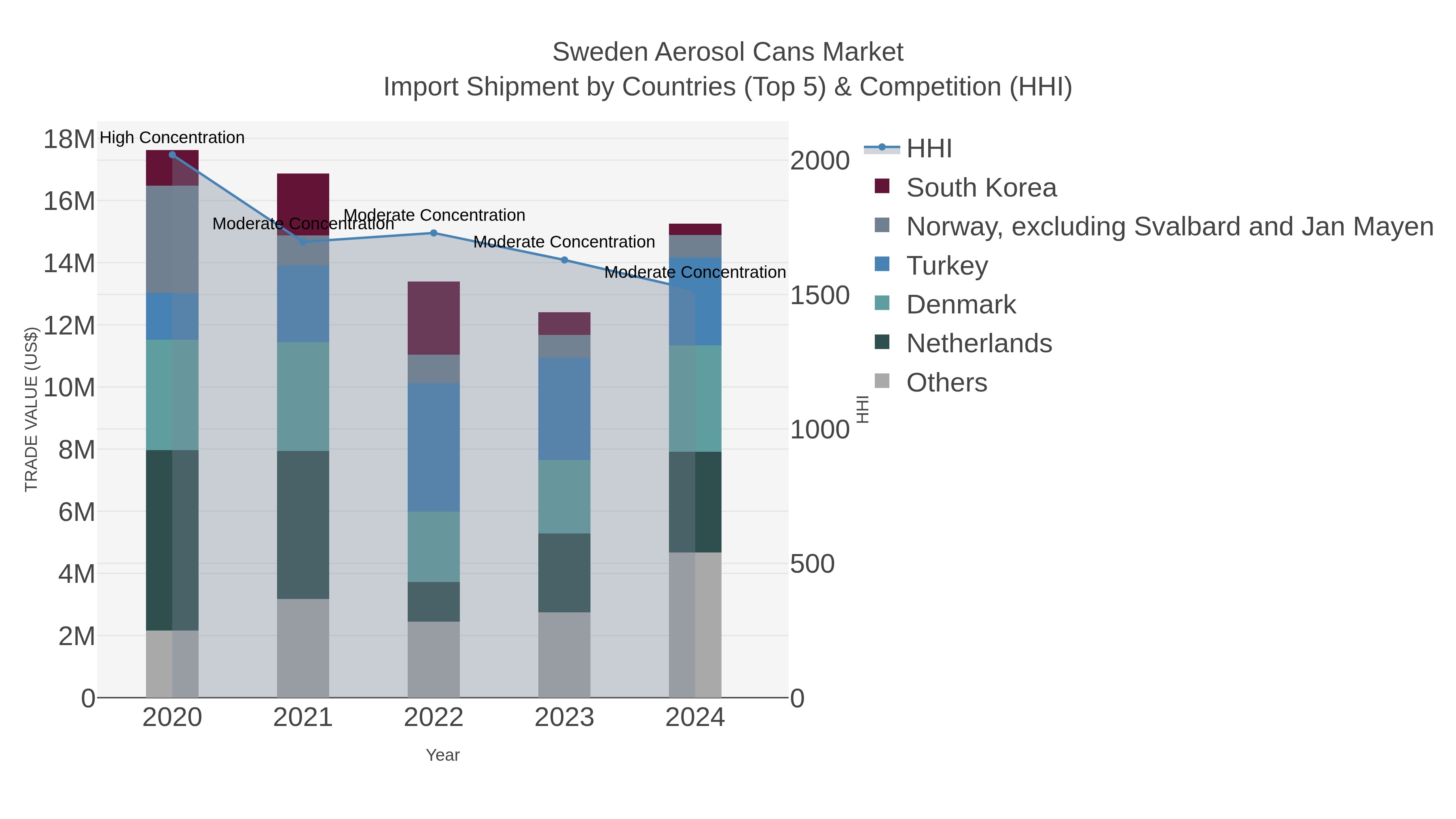 Sweden Aerosol Cans Market Import Shipment by Countries (Top 5) & Competition (HHI)