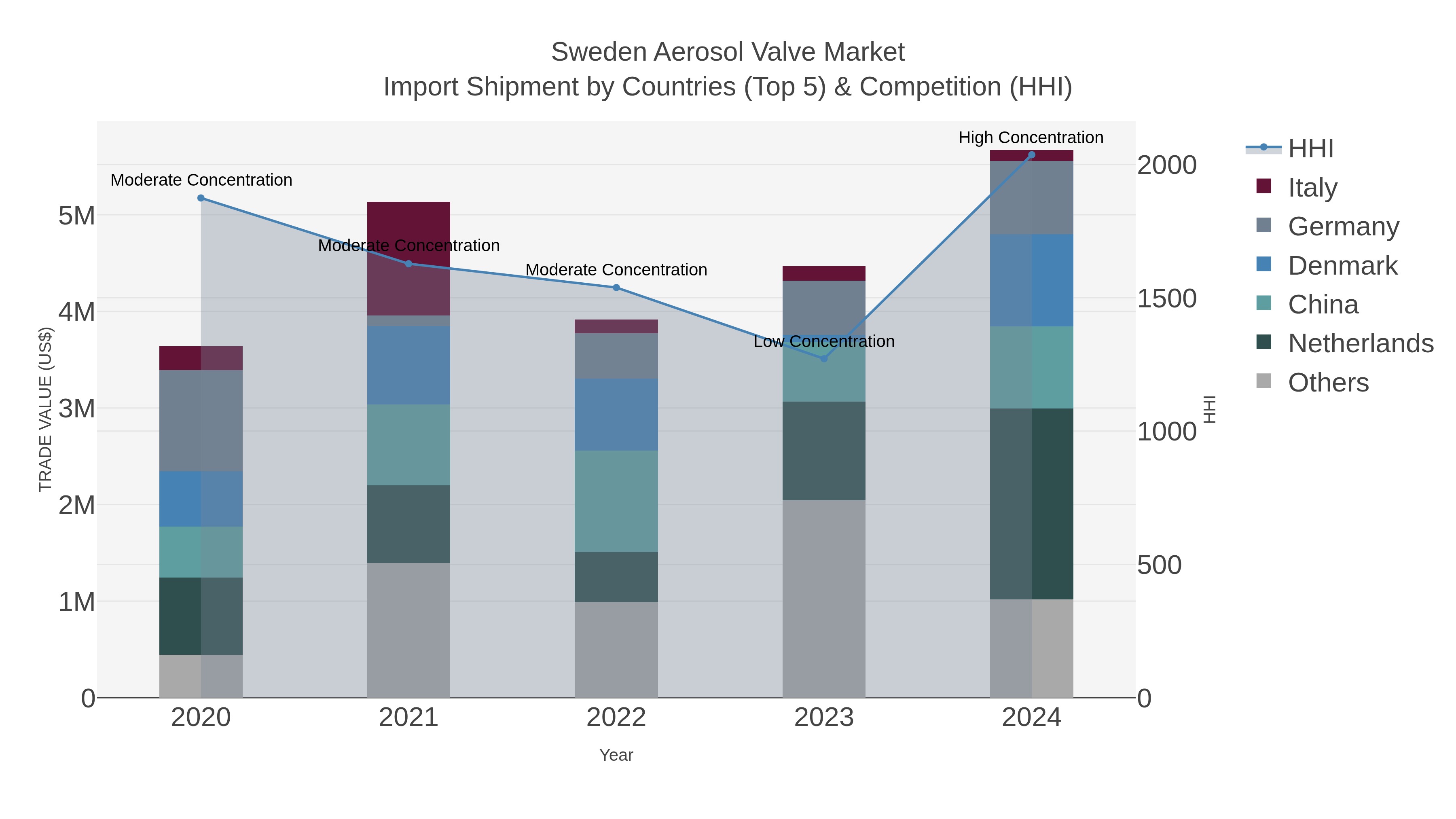 Sweden Aerosol Valve Market Import Shipment by Countries (Top 5) & Competition (HHI)