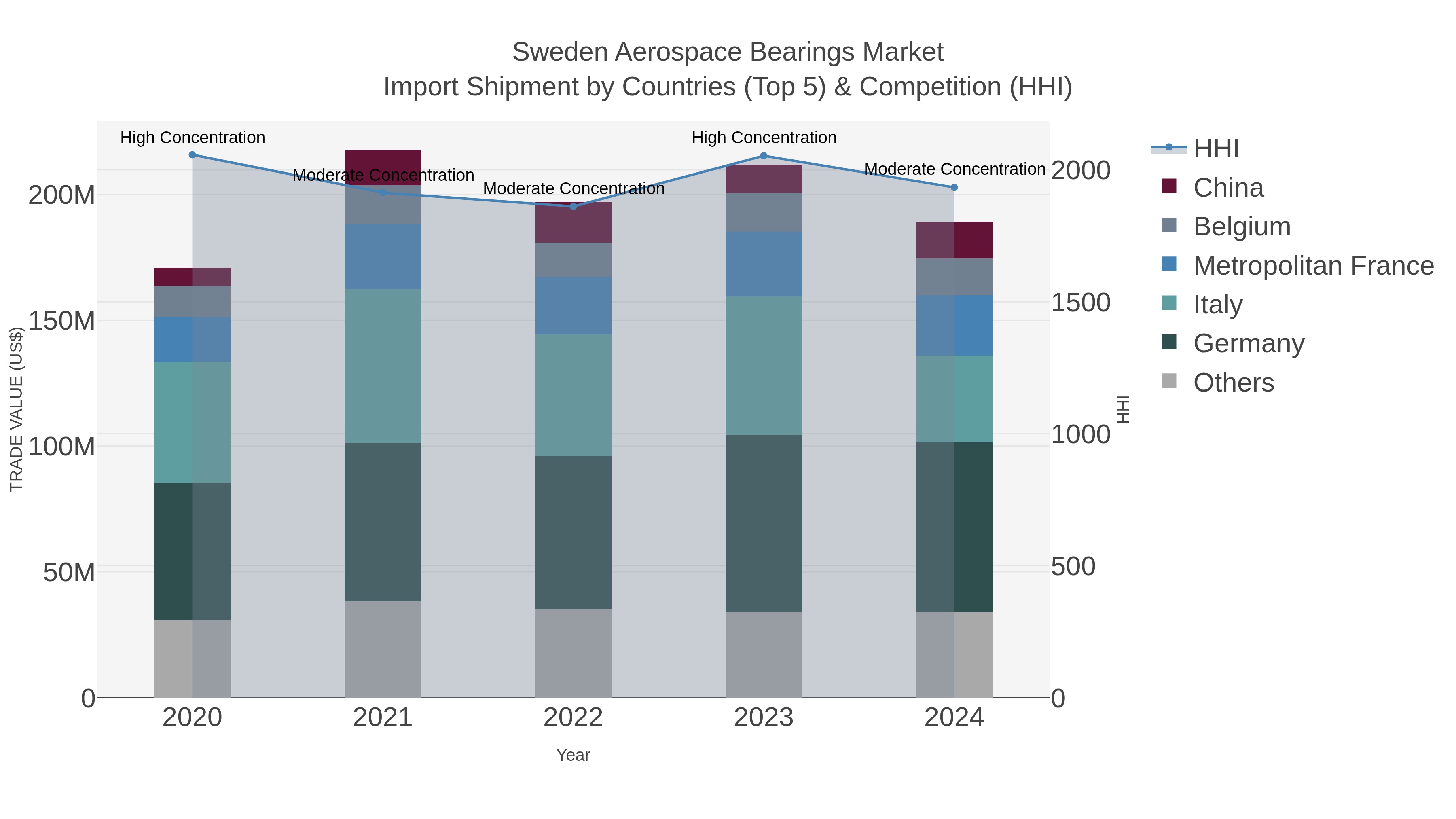 Sweden Aerospace Bearings Market Import Shipment by Countries (Top 5) & Competition (HHI)